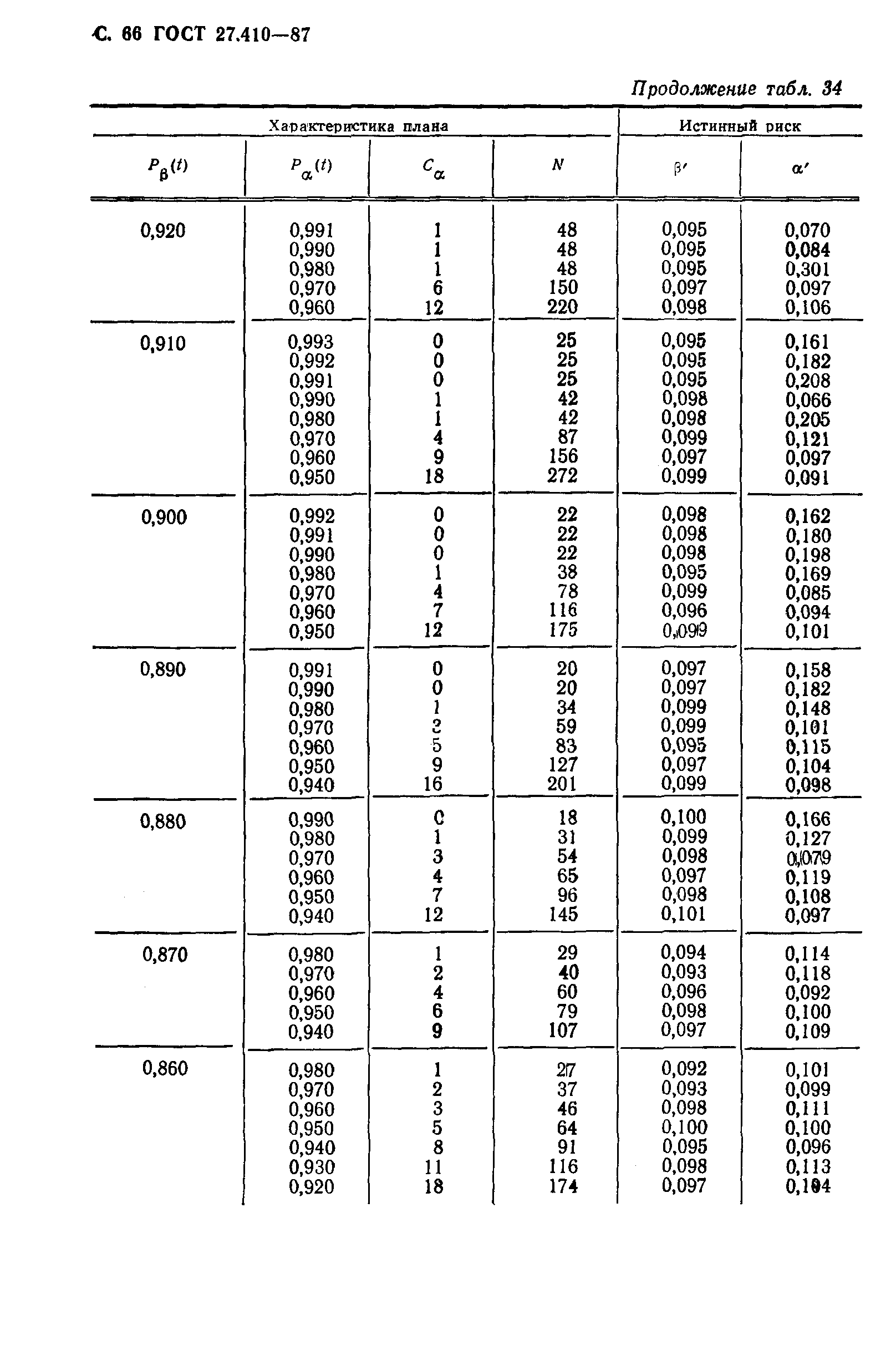 ГОСТ 27.410-87