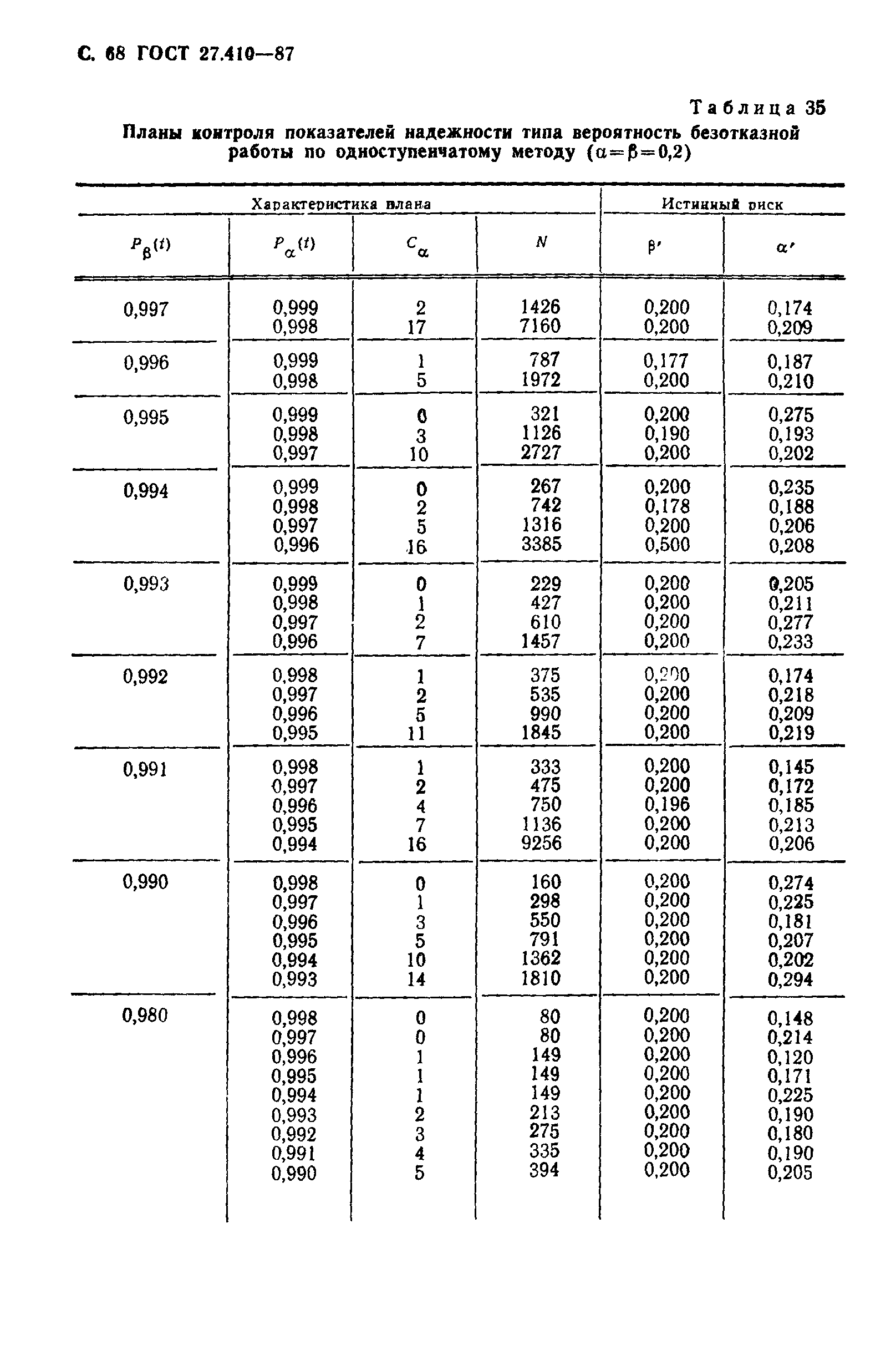 ГОСТ 27.410-87