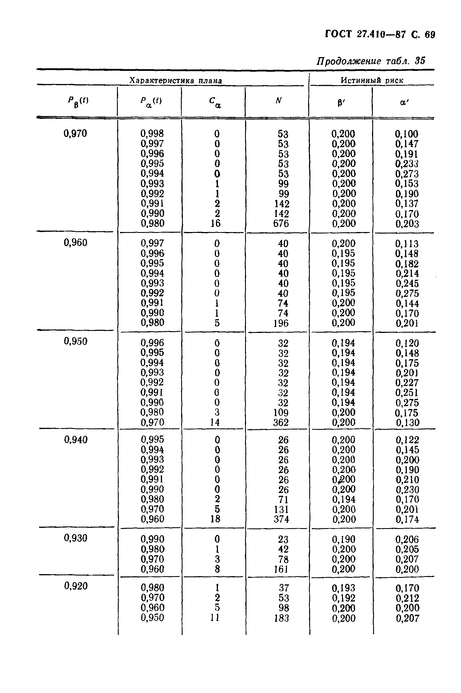 ГОСТ 27.410-87