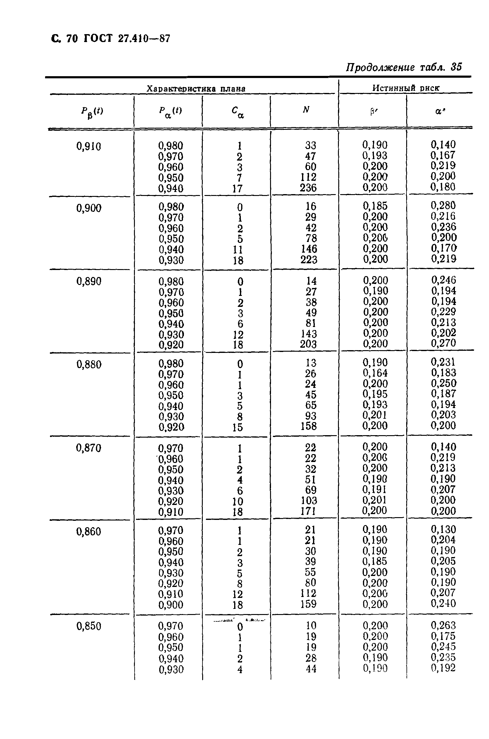 ГОСТ 27.410-87