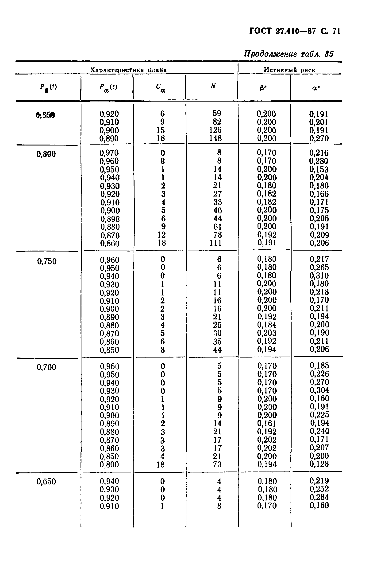 ГОСТ 27.410-87