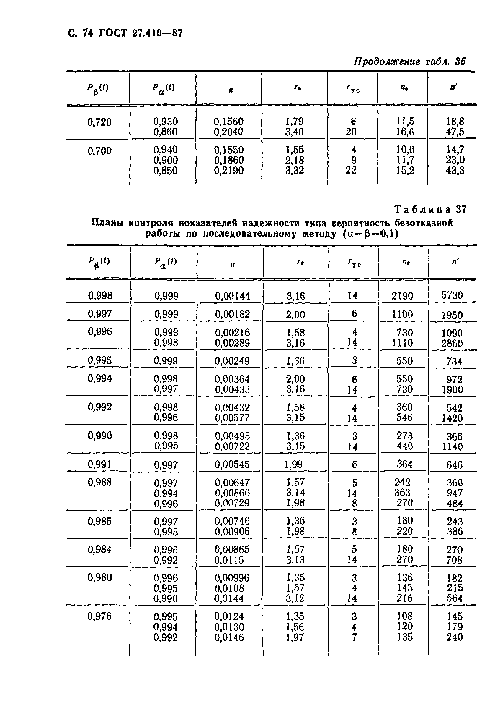 ГОСТ 27.410-87