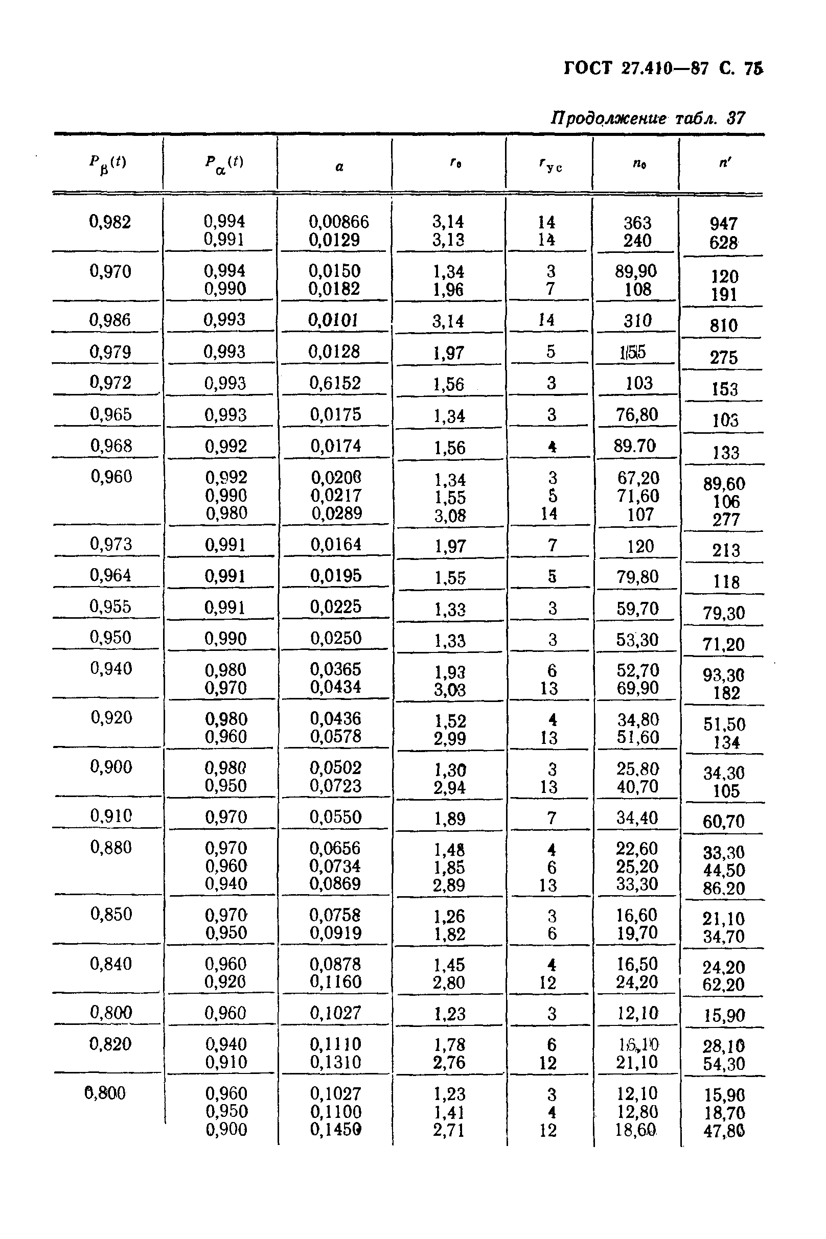 ГОСТ 27.410-87