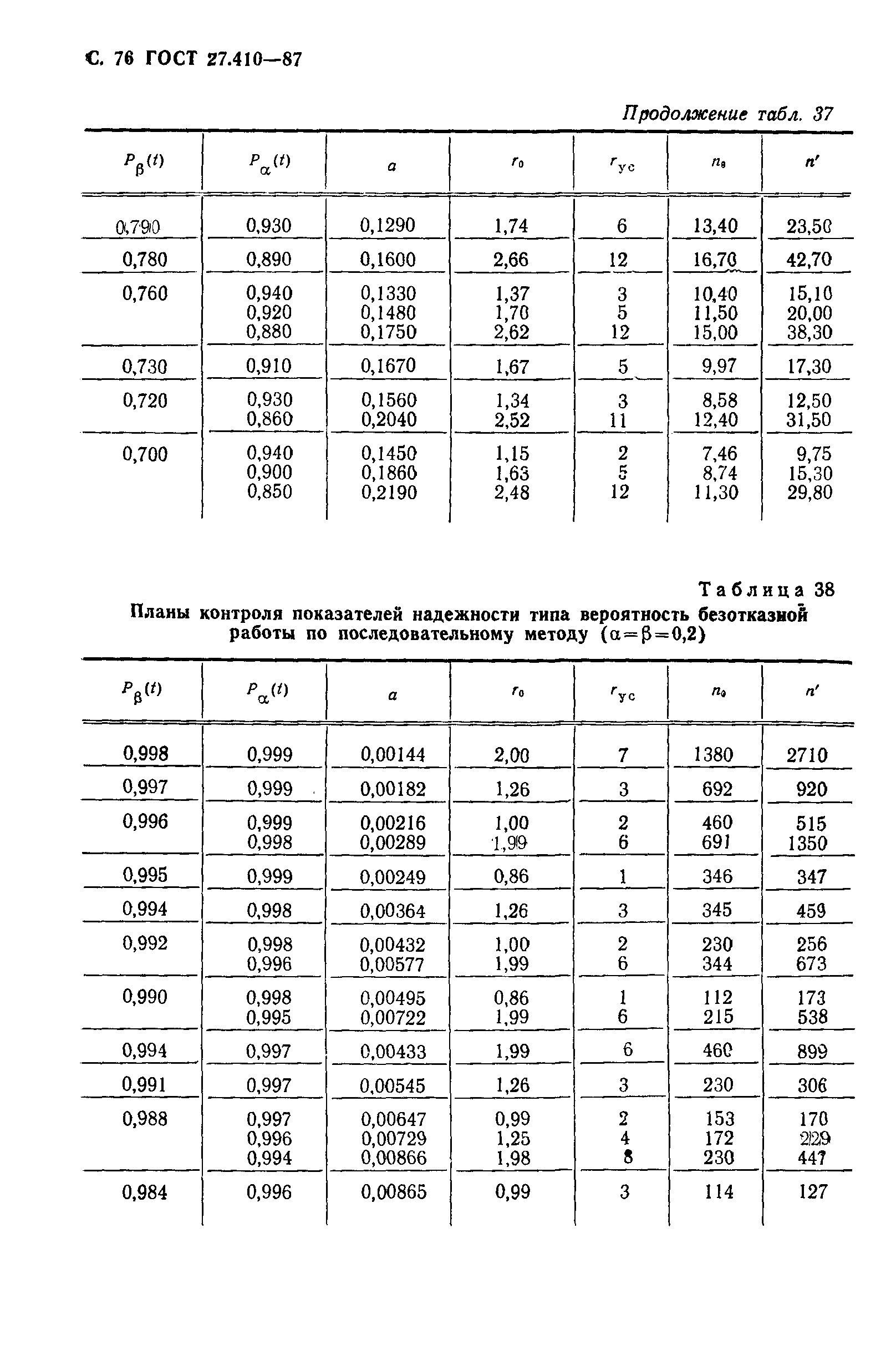 ГОСТ 27.410-87