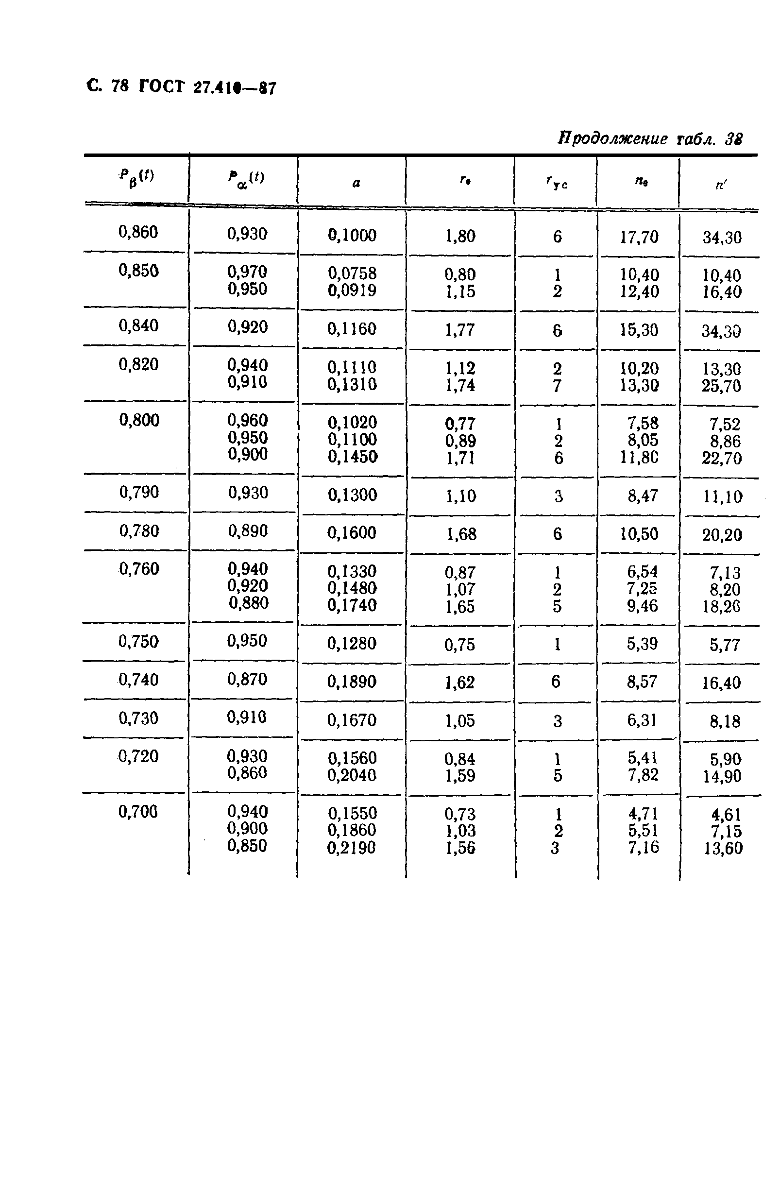 ГОСТ 27.410-87