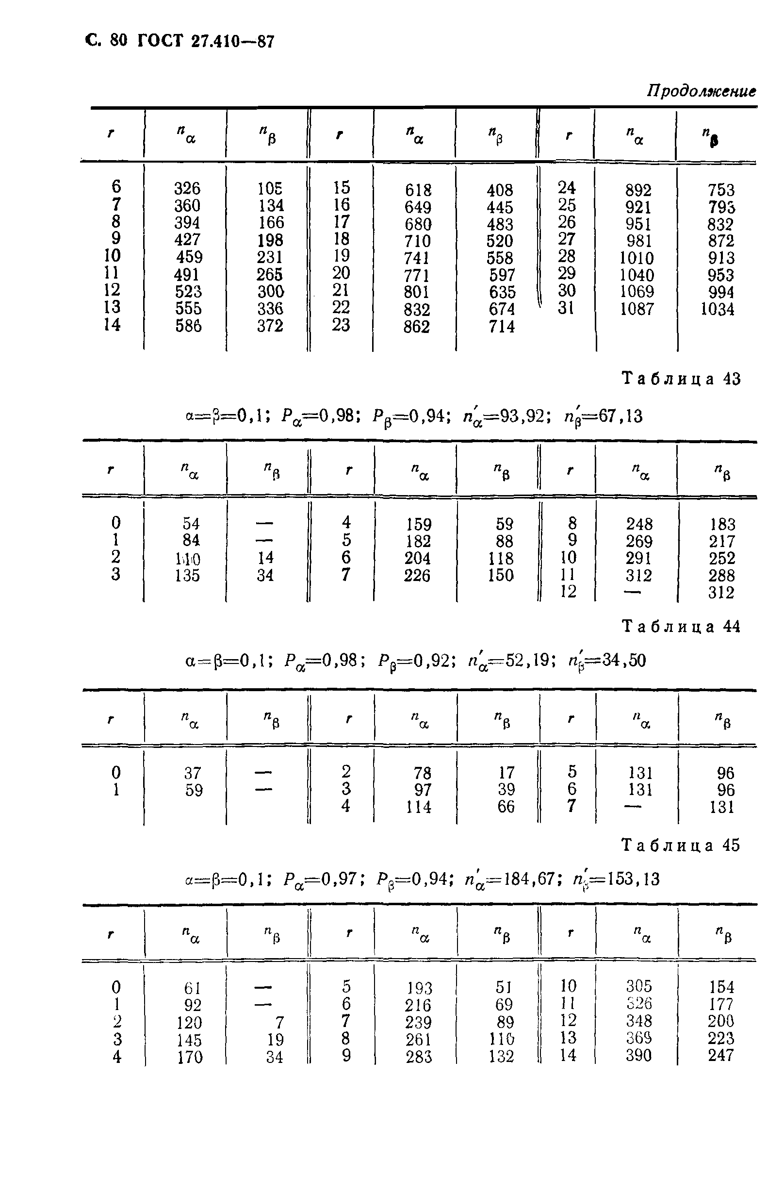 ГОСТ 27.410-87