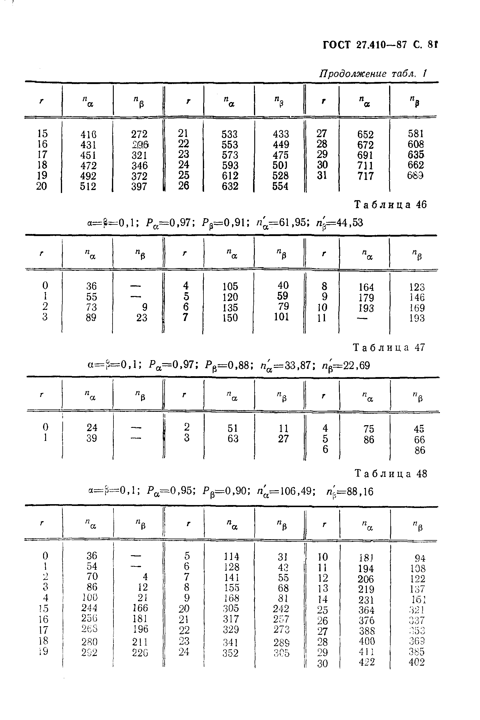 ГОСТ 27.410-87