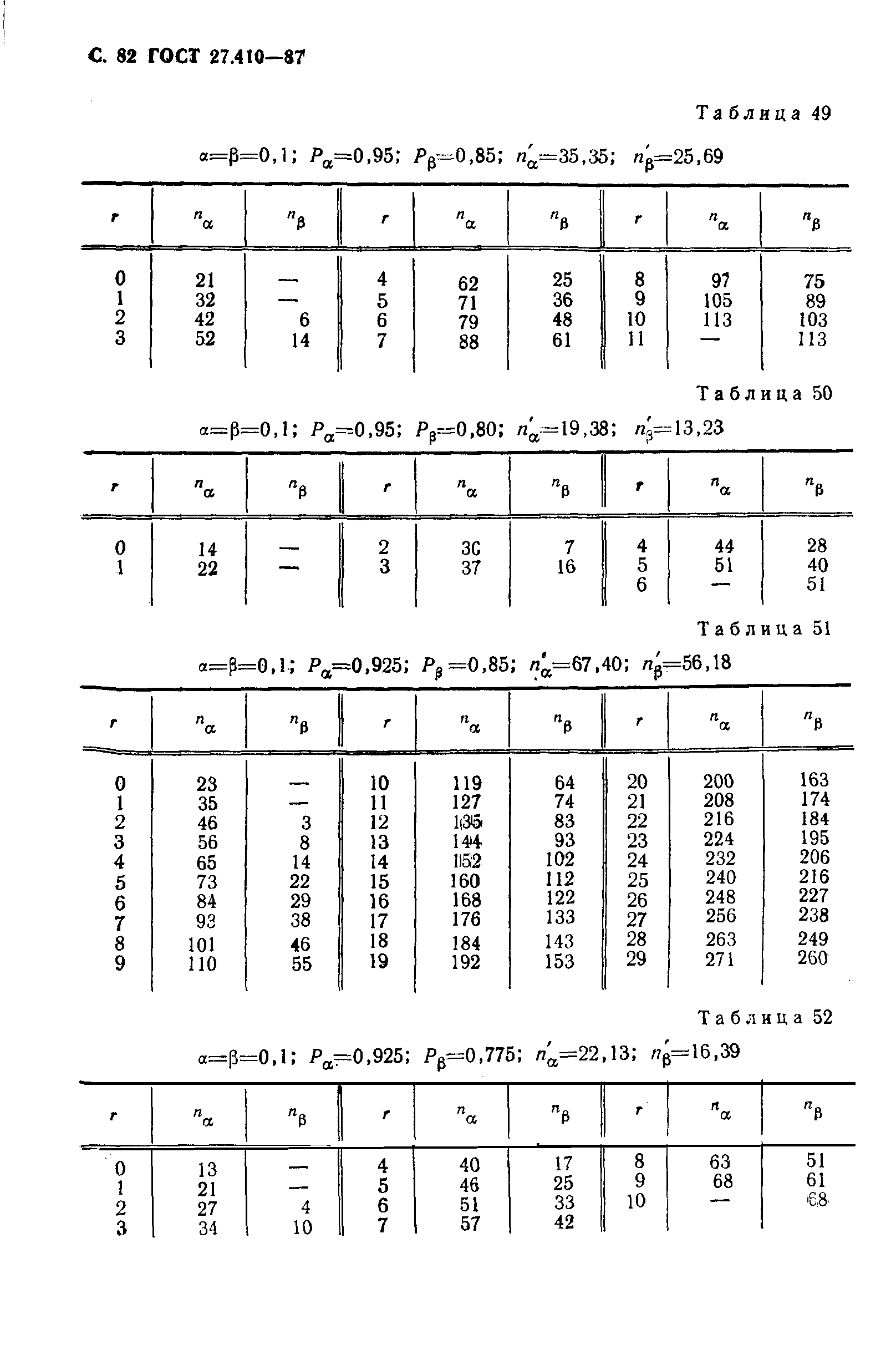 ГОСТ 27.410-87