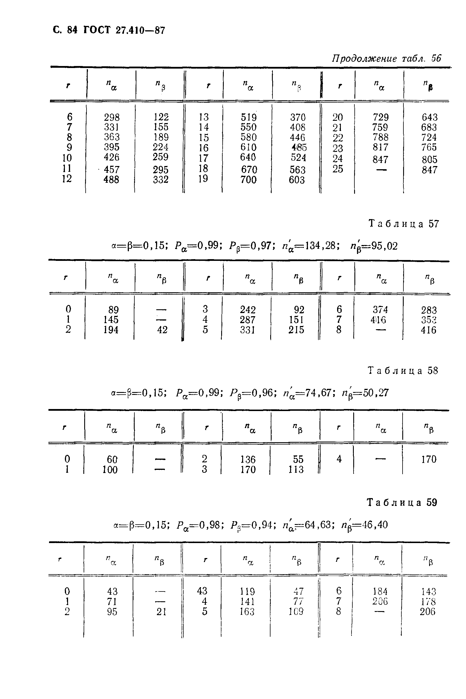 ГОСТ 27.410-87