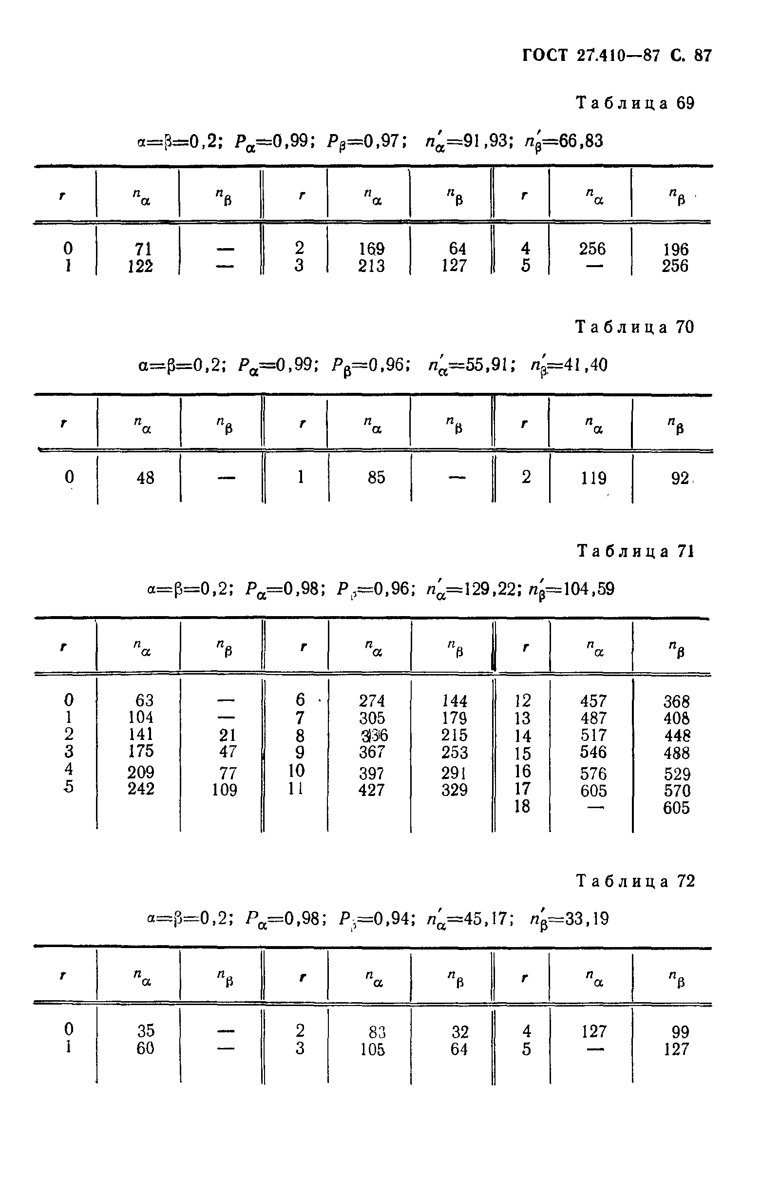 ГОСТ 27.410-87