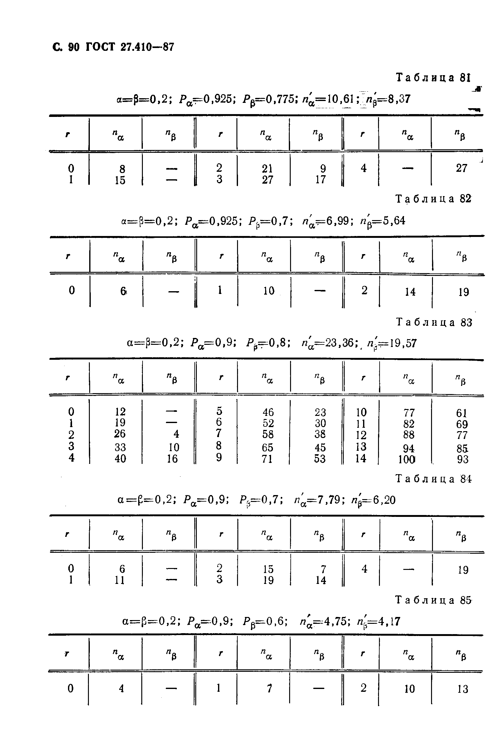 ГОСТ 27.410-87