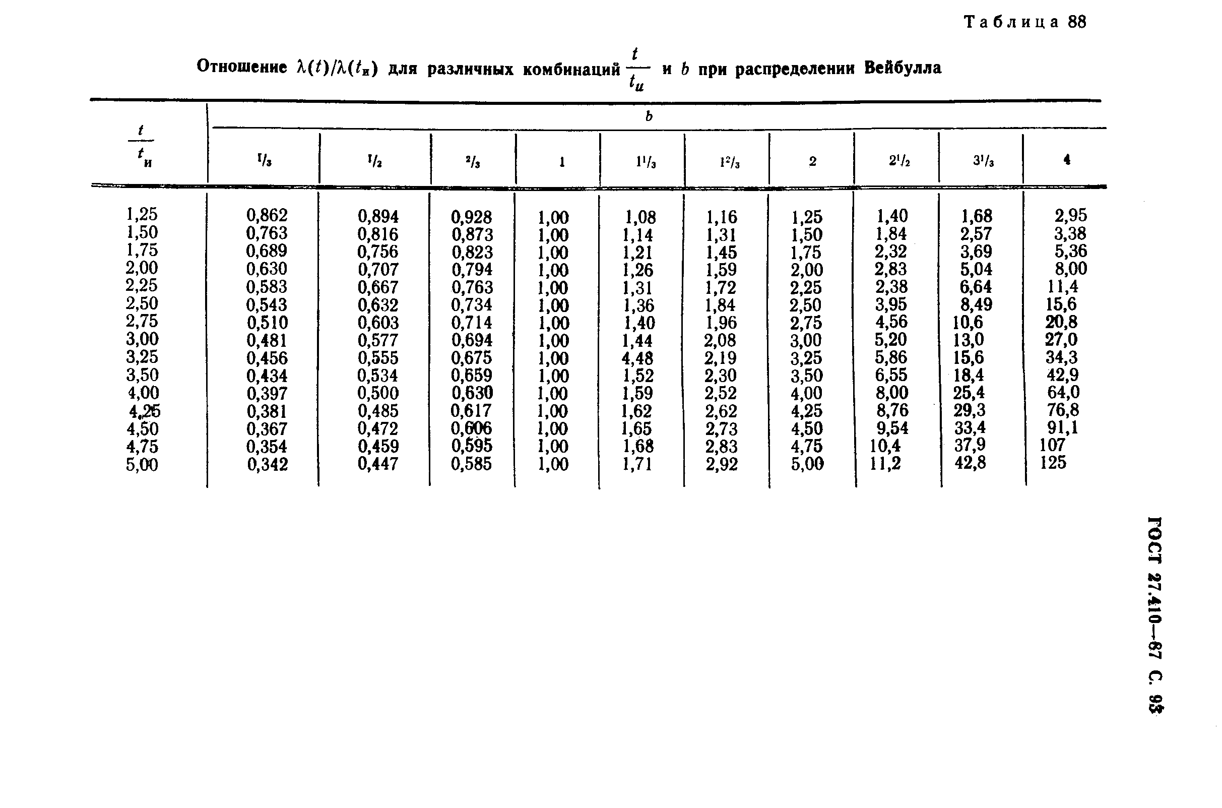 ГОСТ 27.410-87