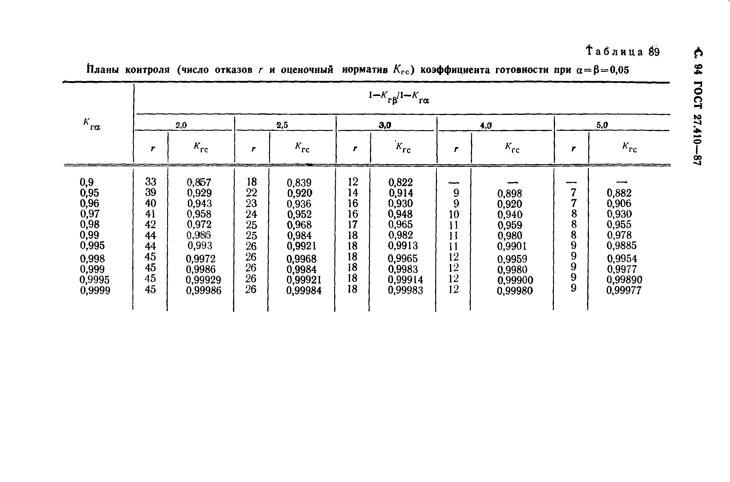 ГОСТ 27.410-87