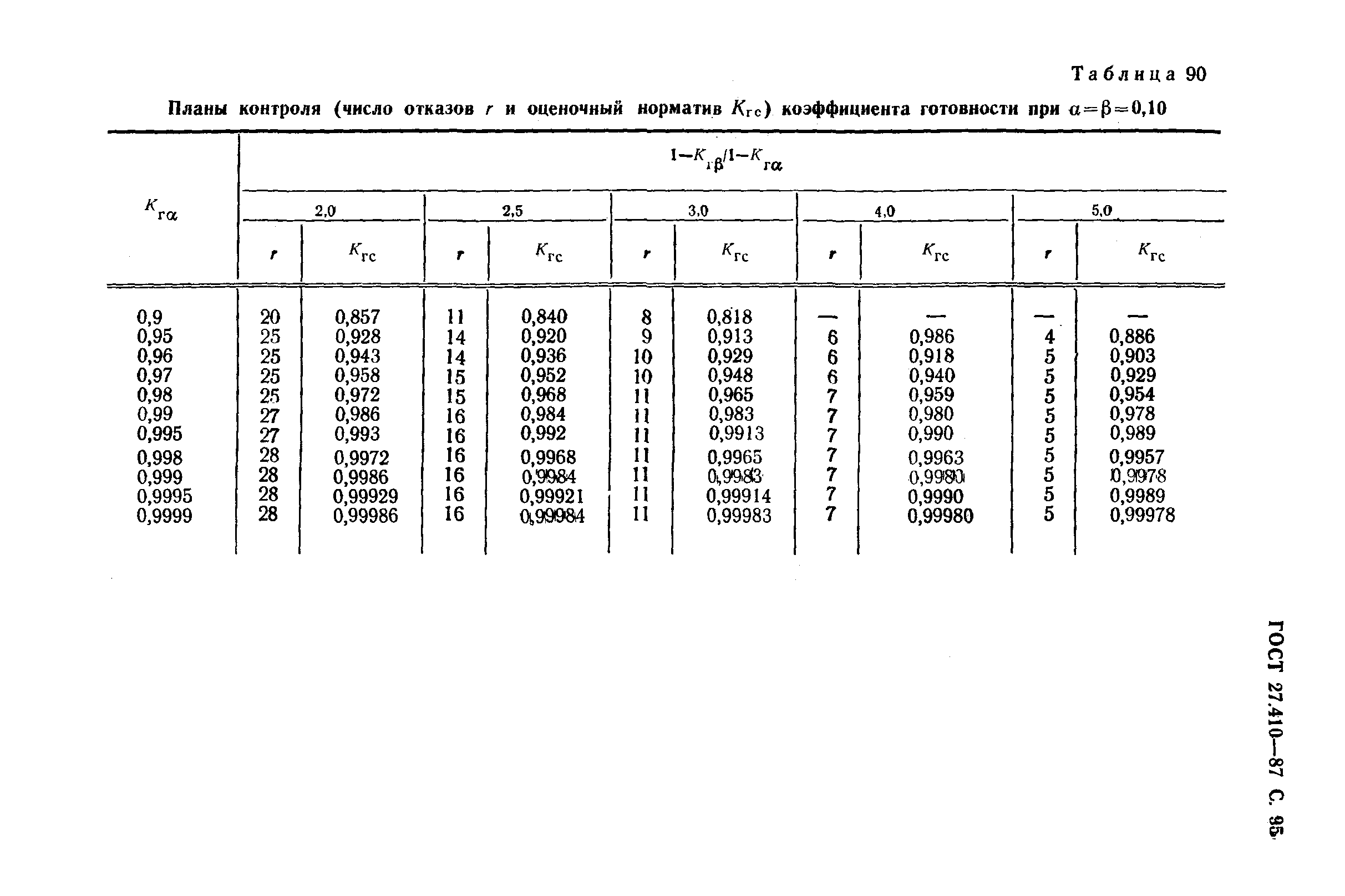 ГОСТ 27.410-87