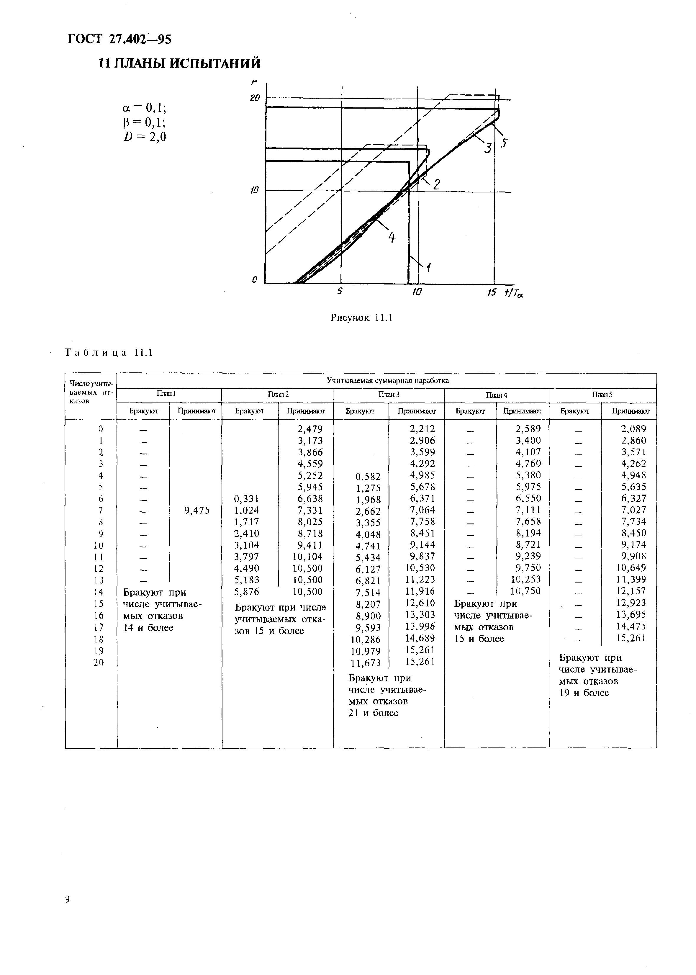 ГОСТ 27.402-95