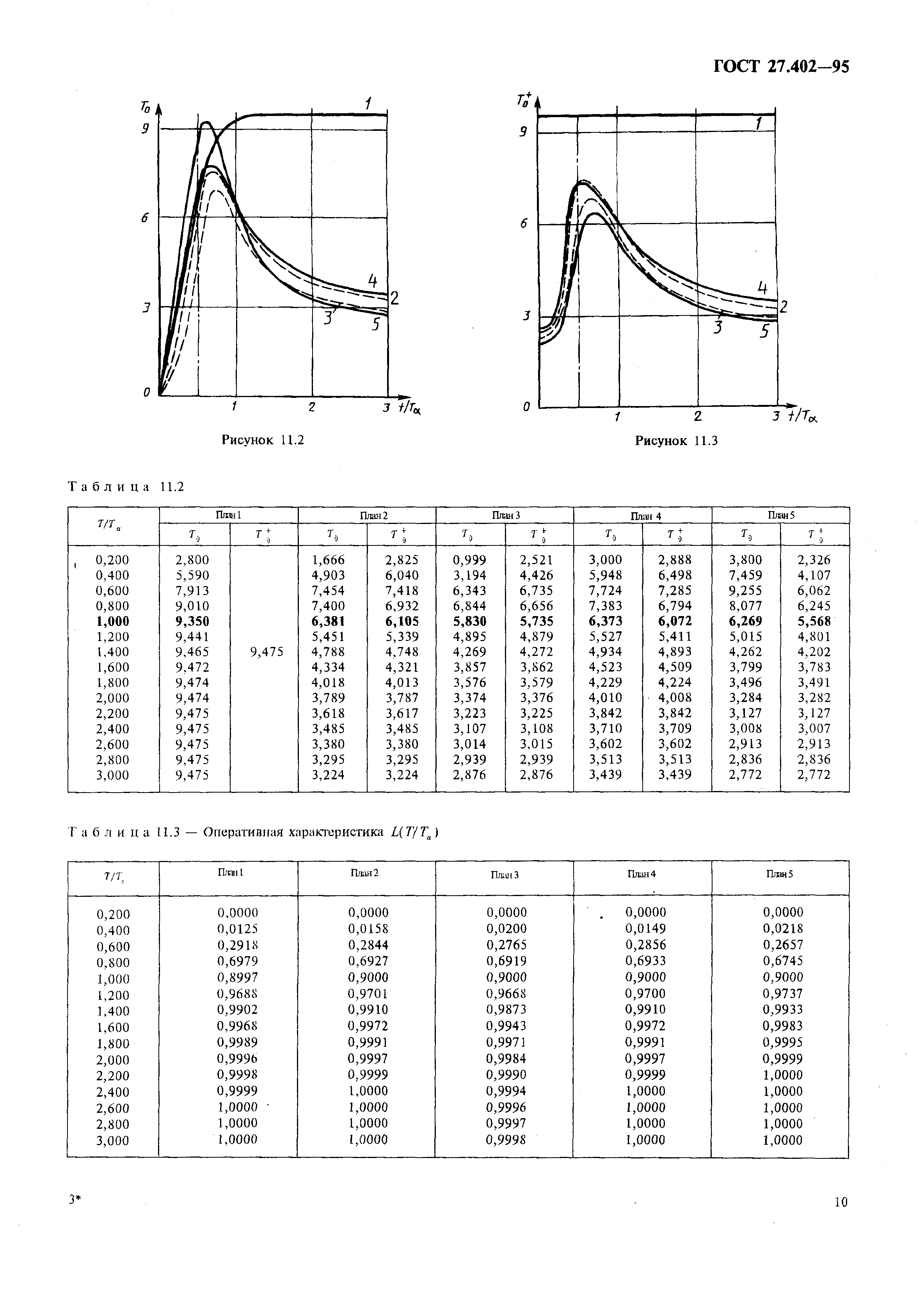 ГОСТ 27.402-95