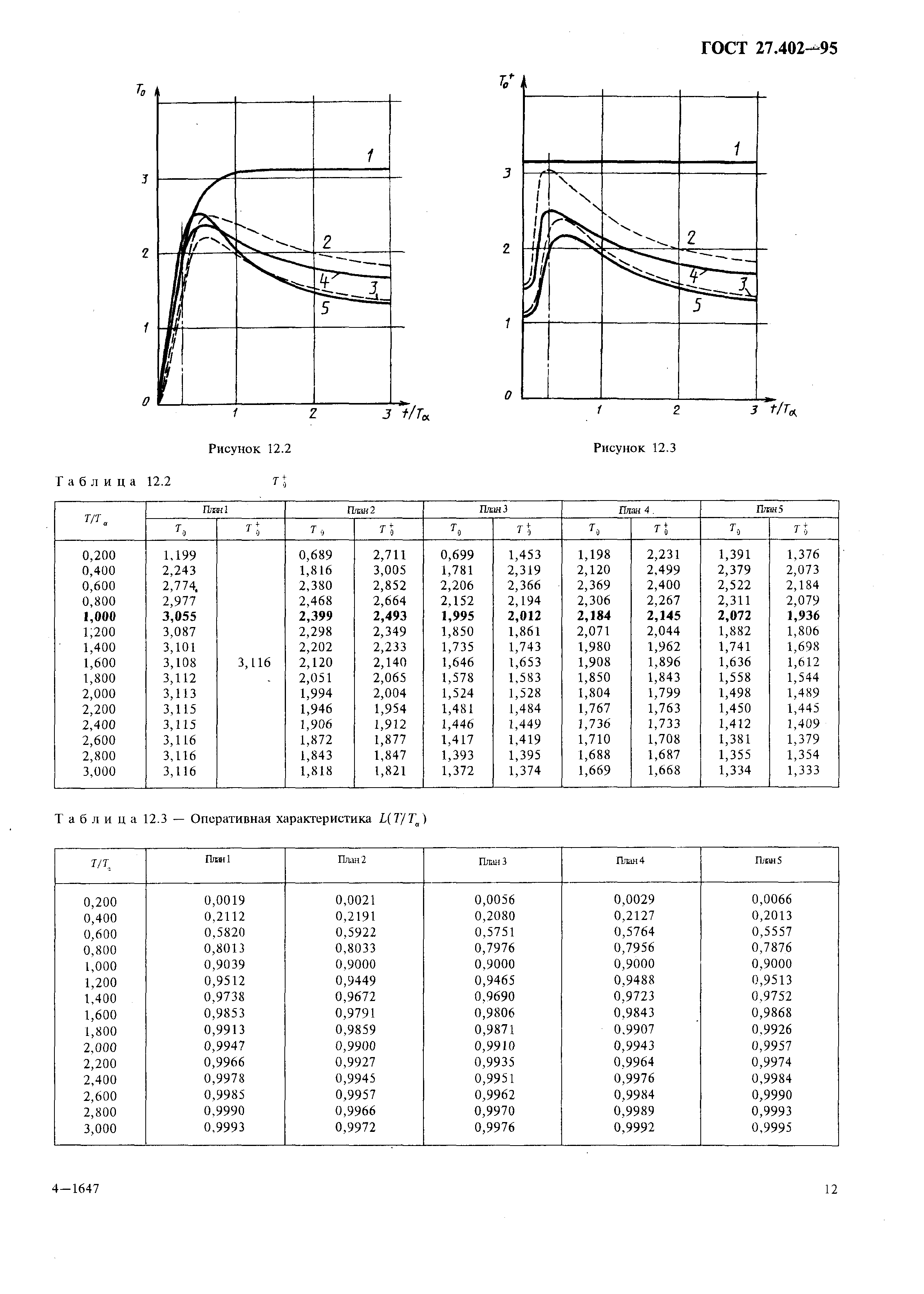 ГОСТ 27.402-95