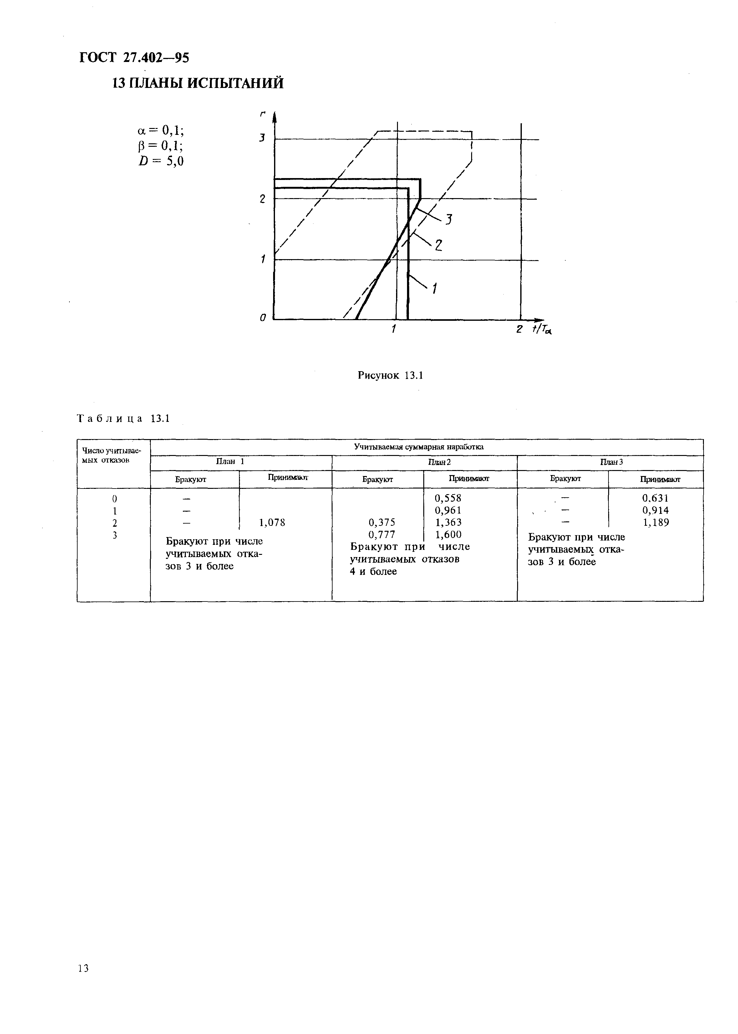 ГОСТ 27.402-95