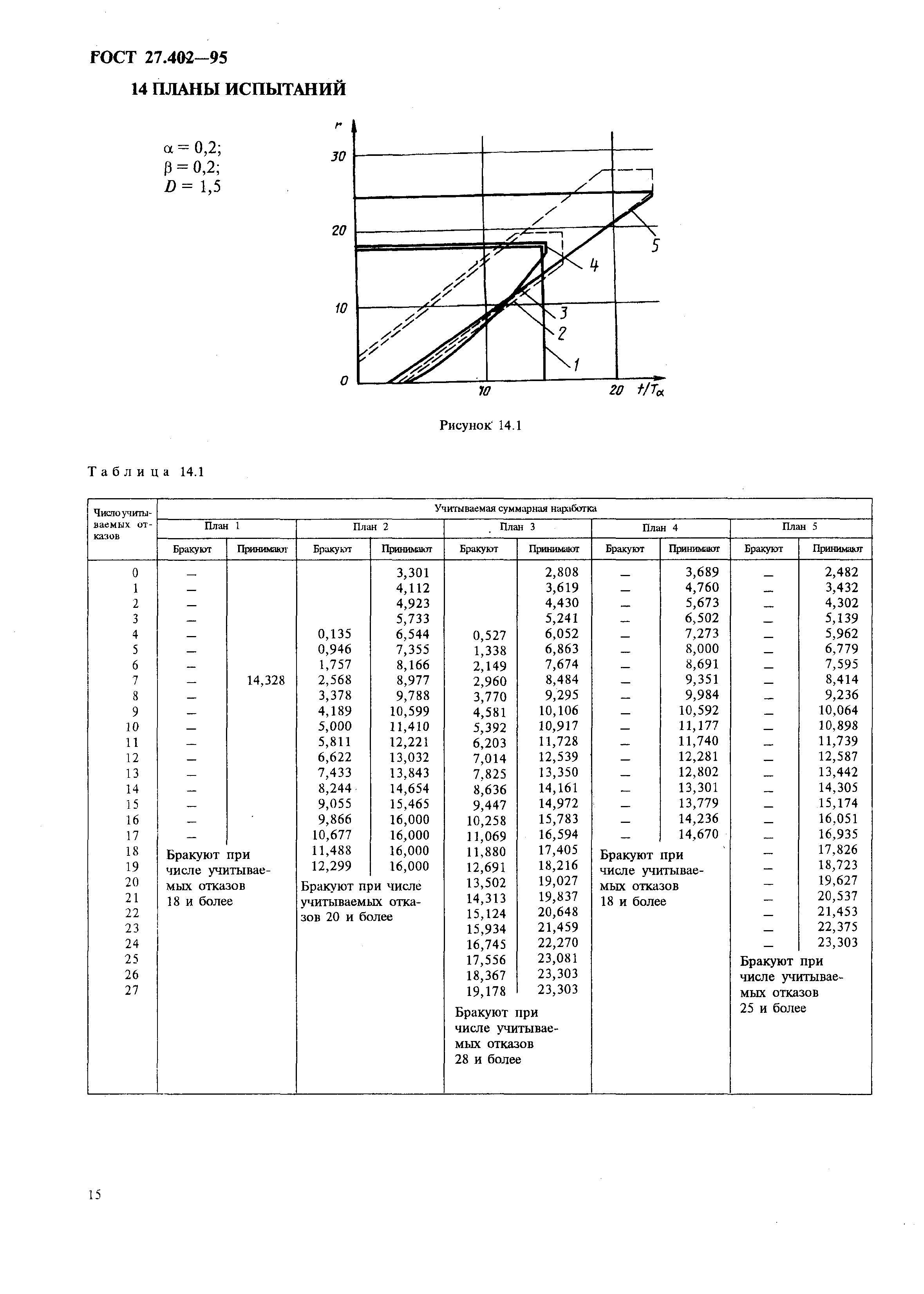 ГОСТ 27.402-95