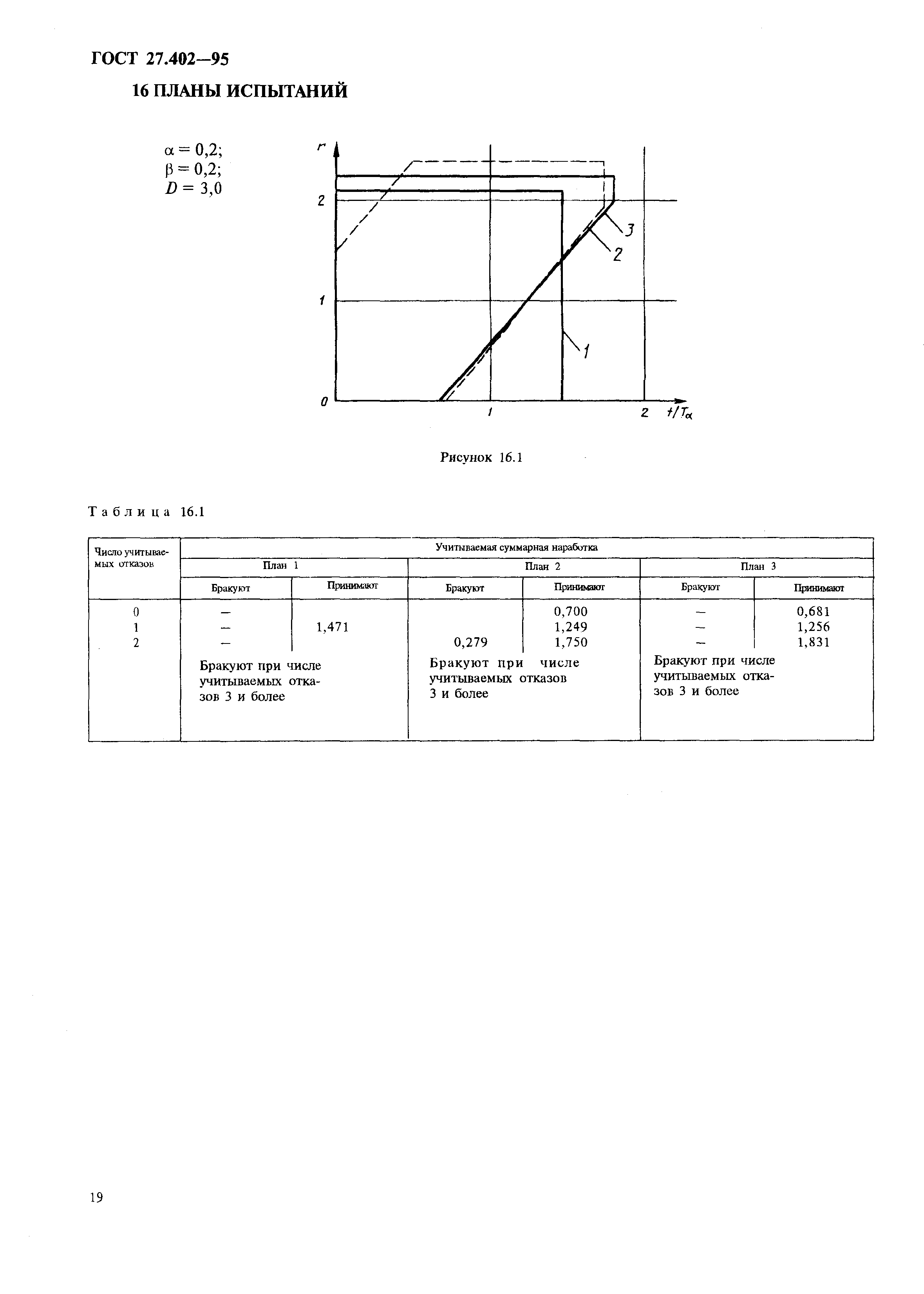 ГОСТ 27.402-95