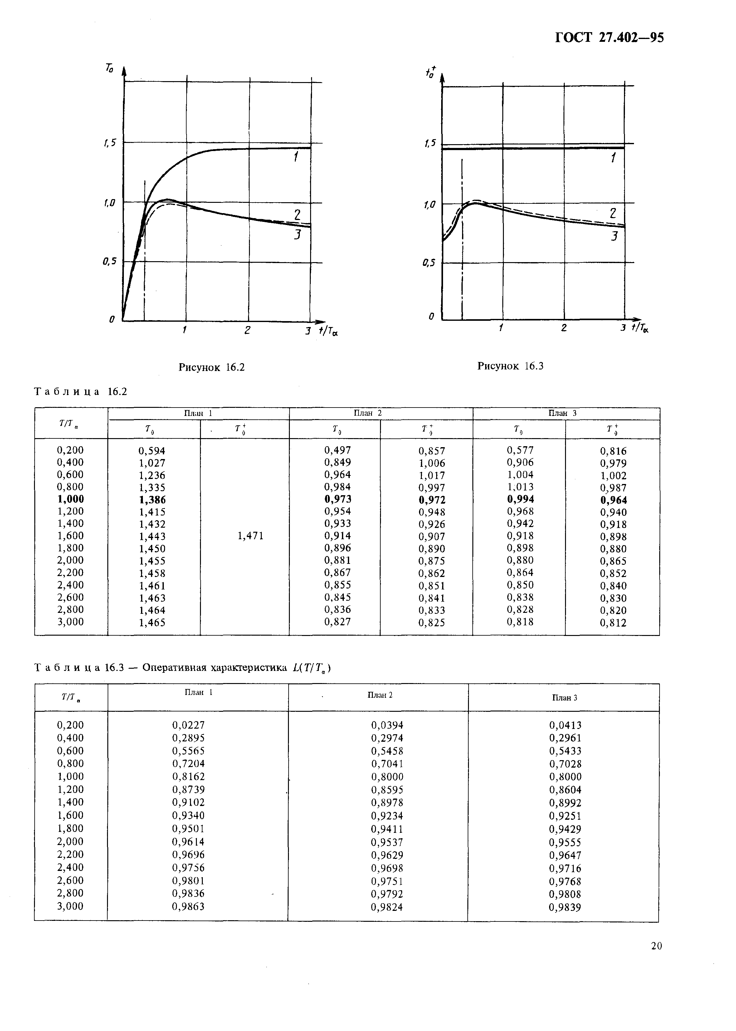 ГОСТ 27.402-95