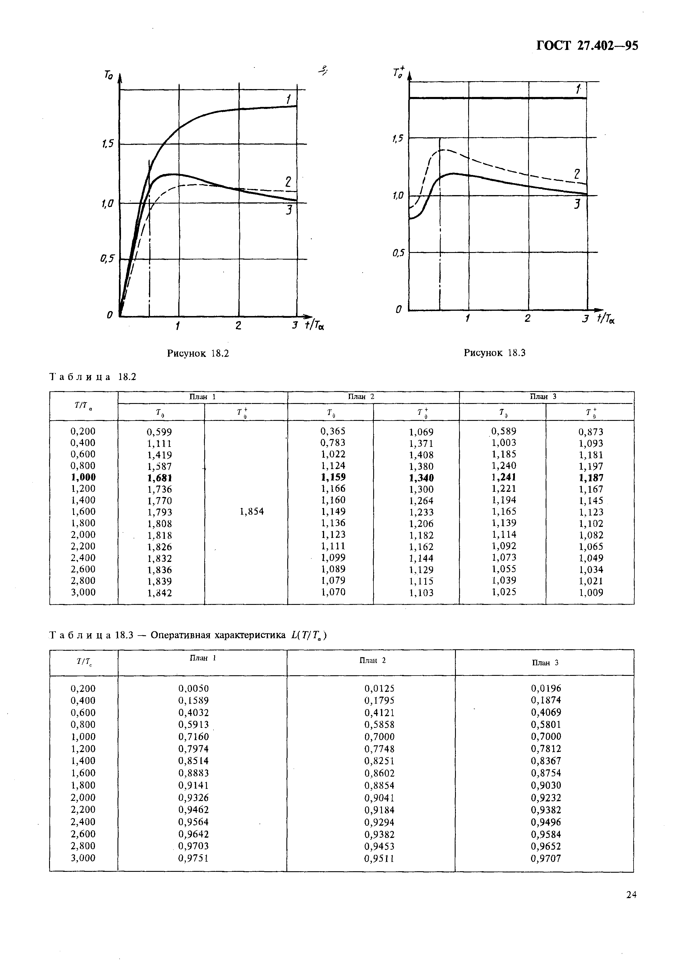 ГОСТ 27.402-95