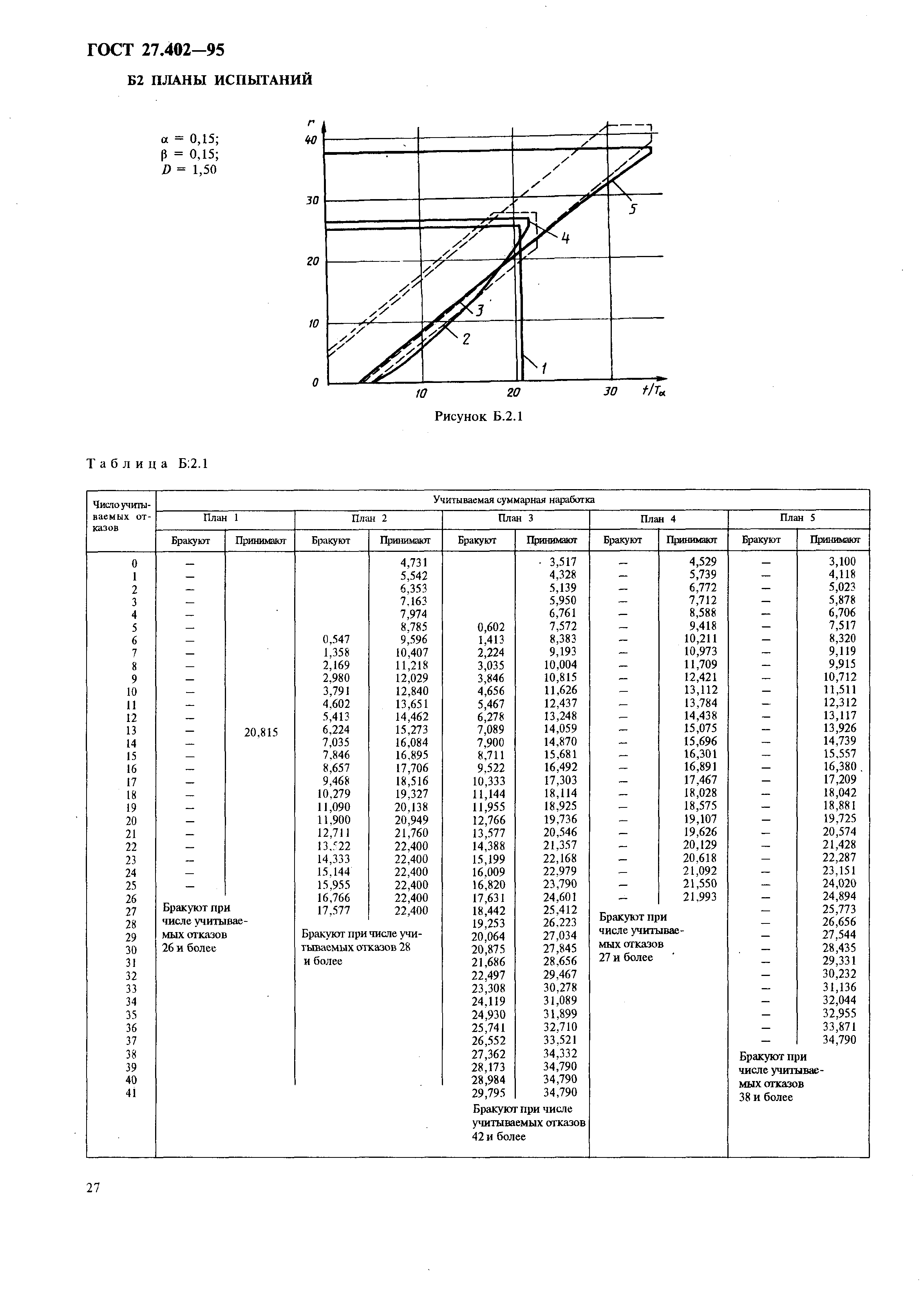 ГОСТ 27.402-95