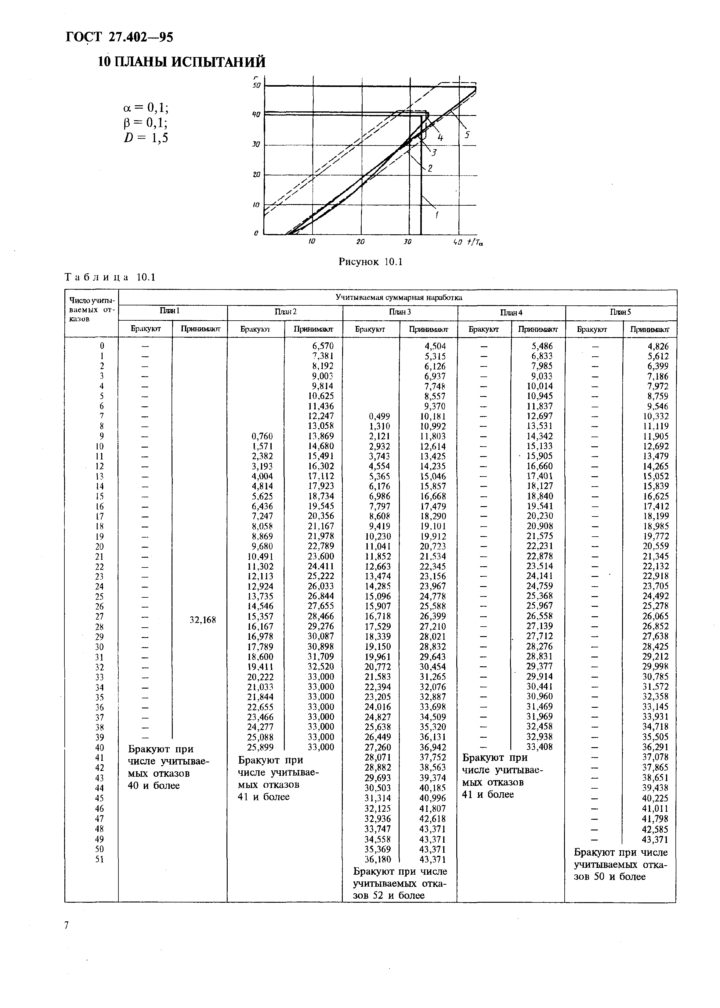 ГОСТ 27.402-95