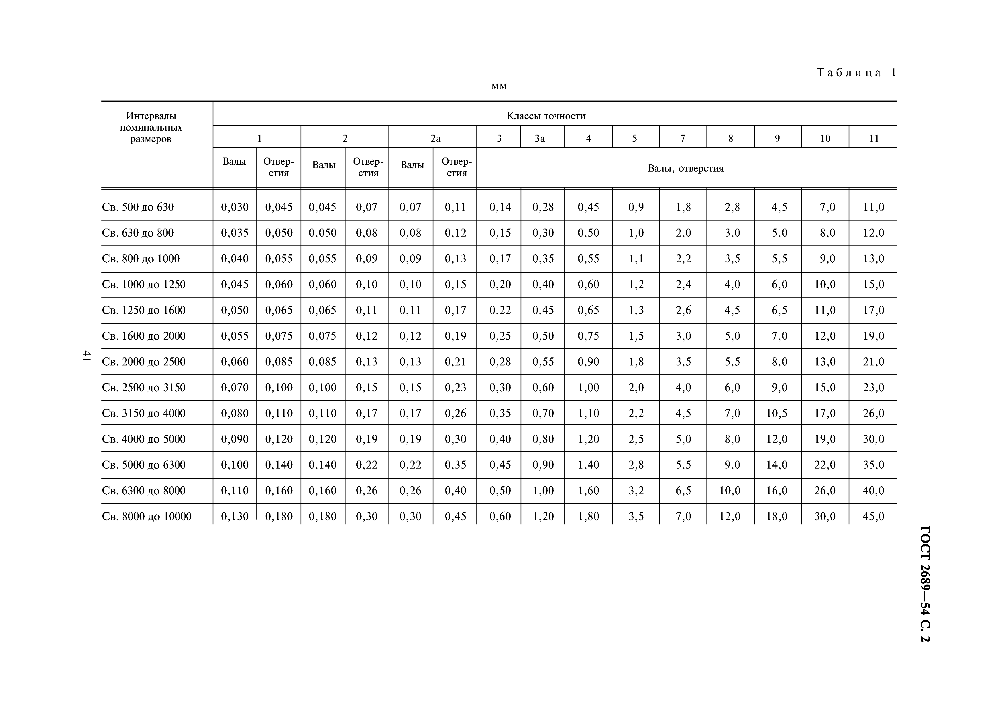 ГОСТ 2689-54