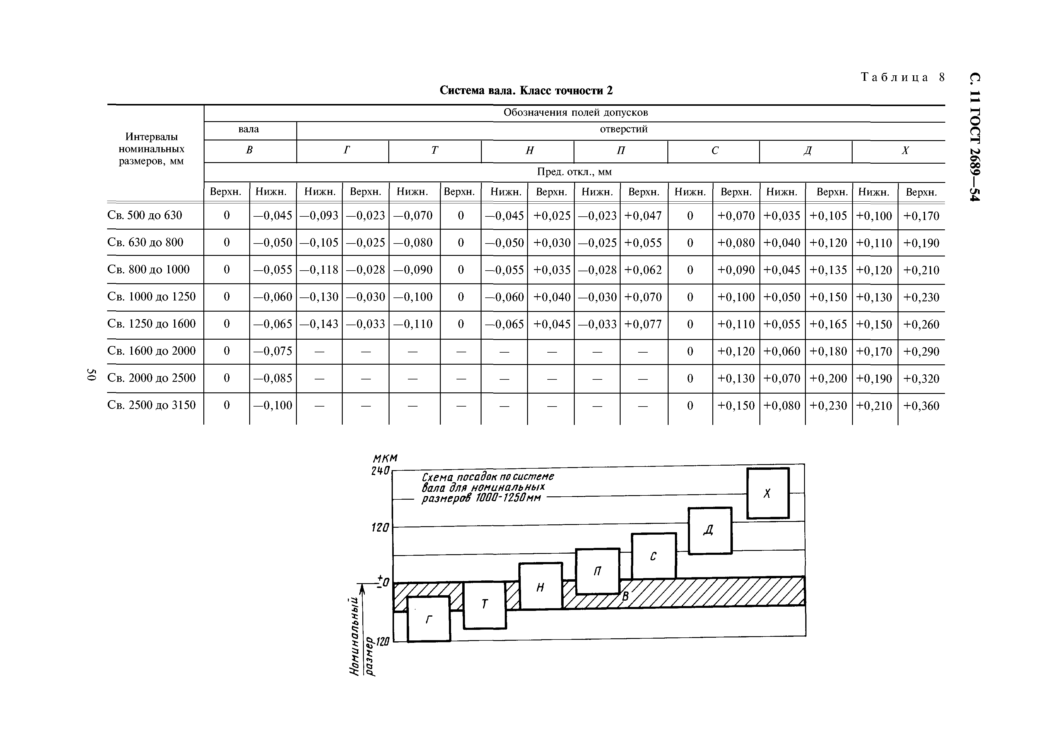 ГОСТ 2689-54