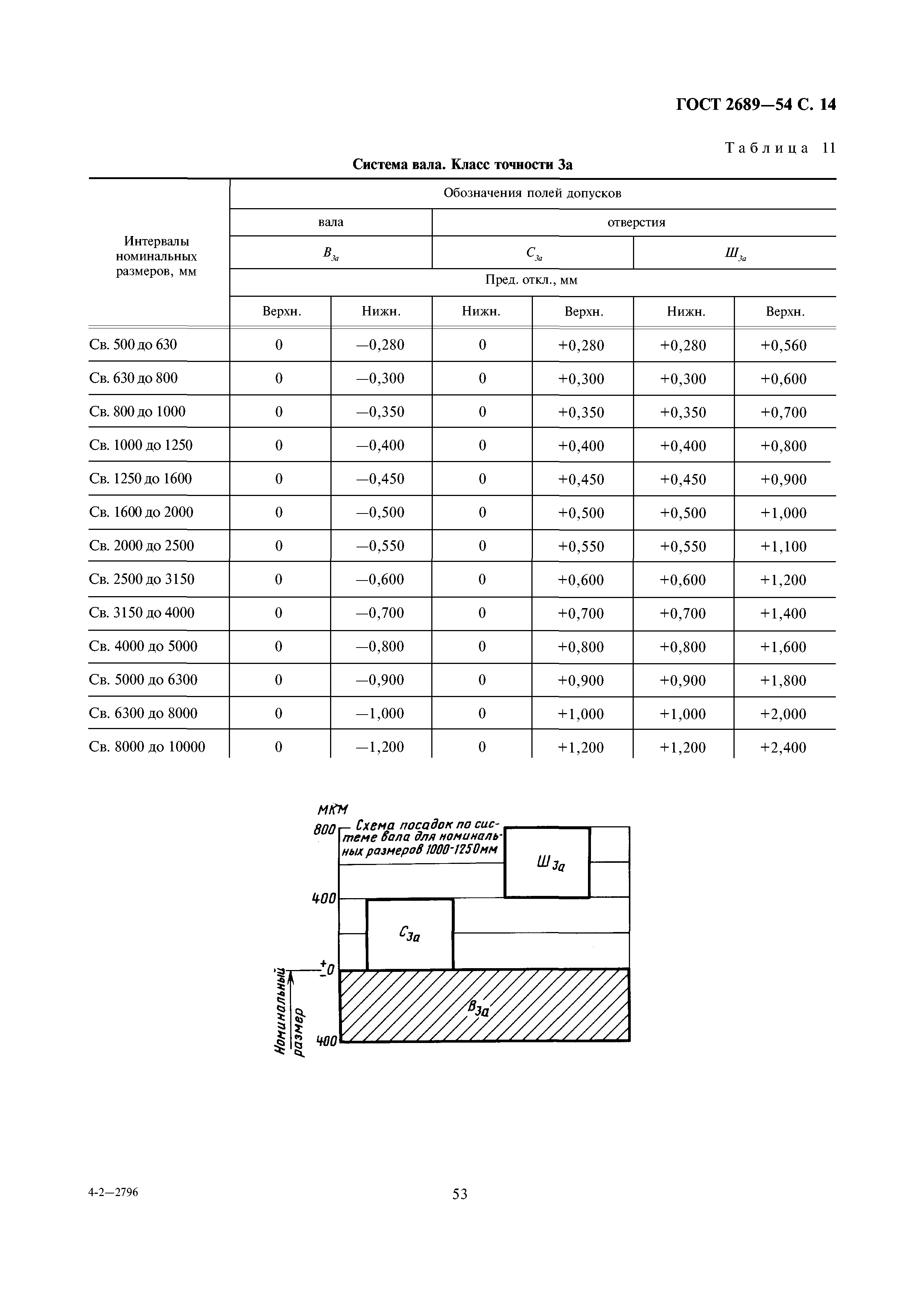 ГОСТ 2689-54