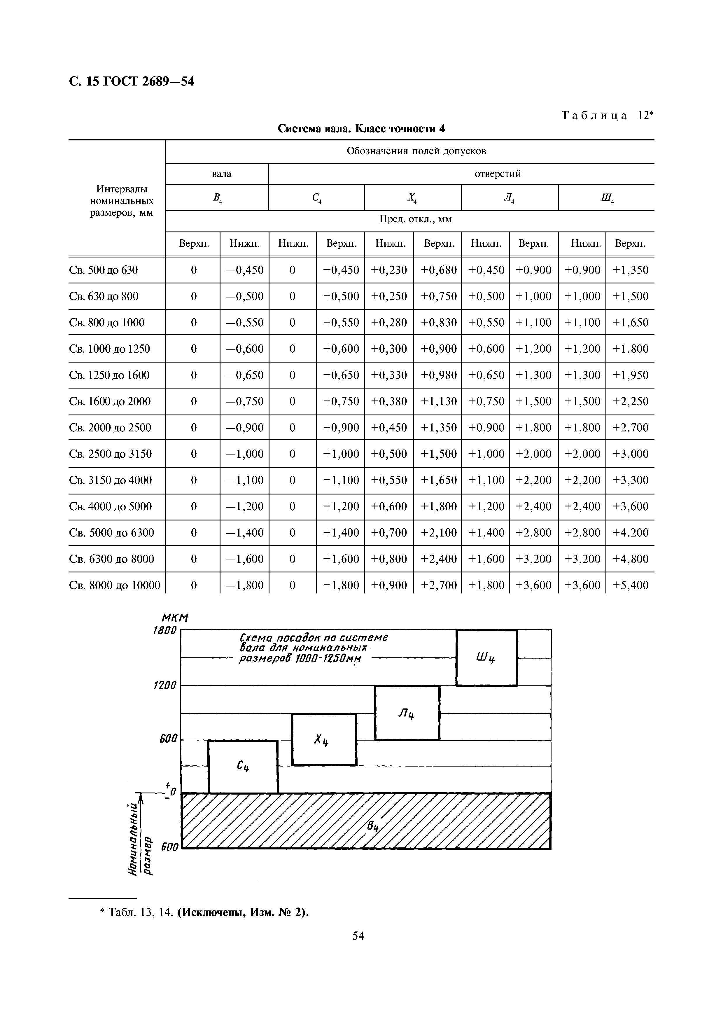 ГОСТ 2689-54