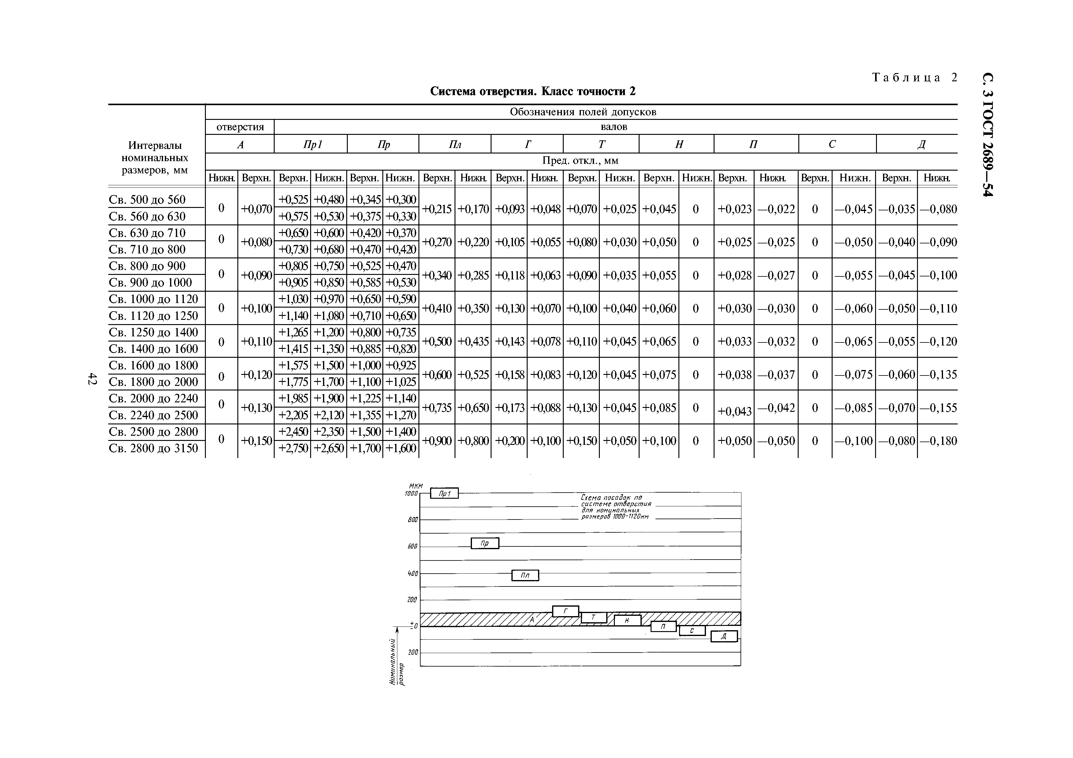 ГОСТ 2689-54