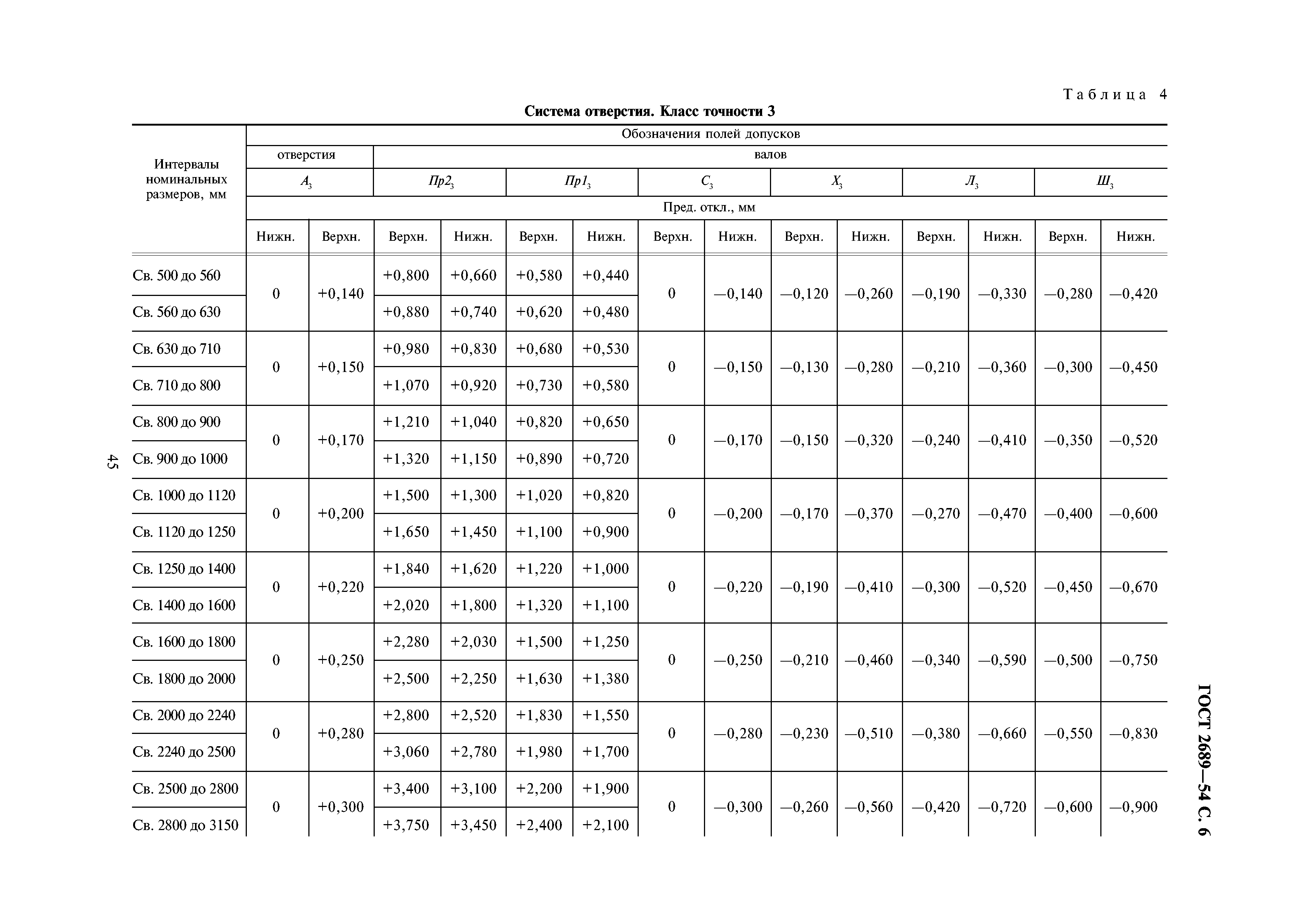 ГОСТ 2689-54