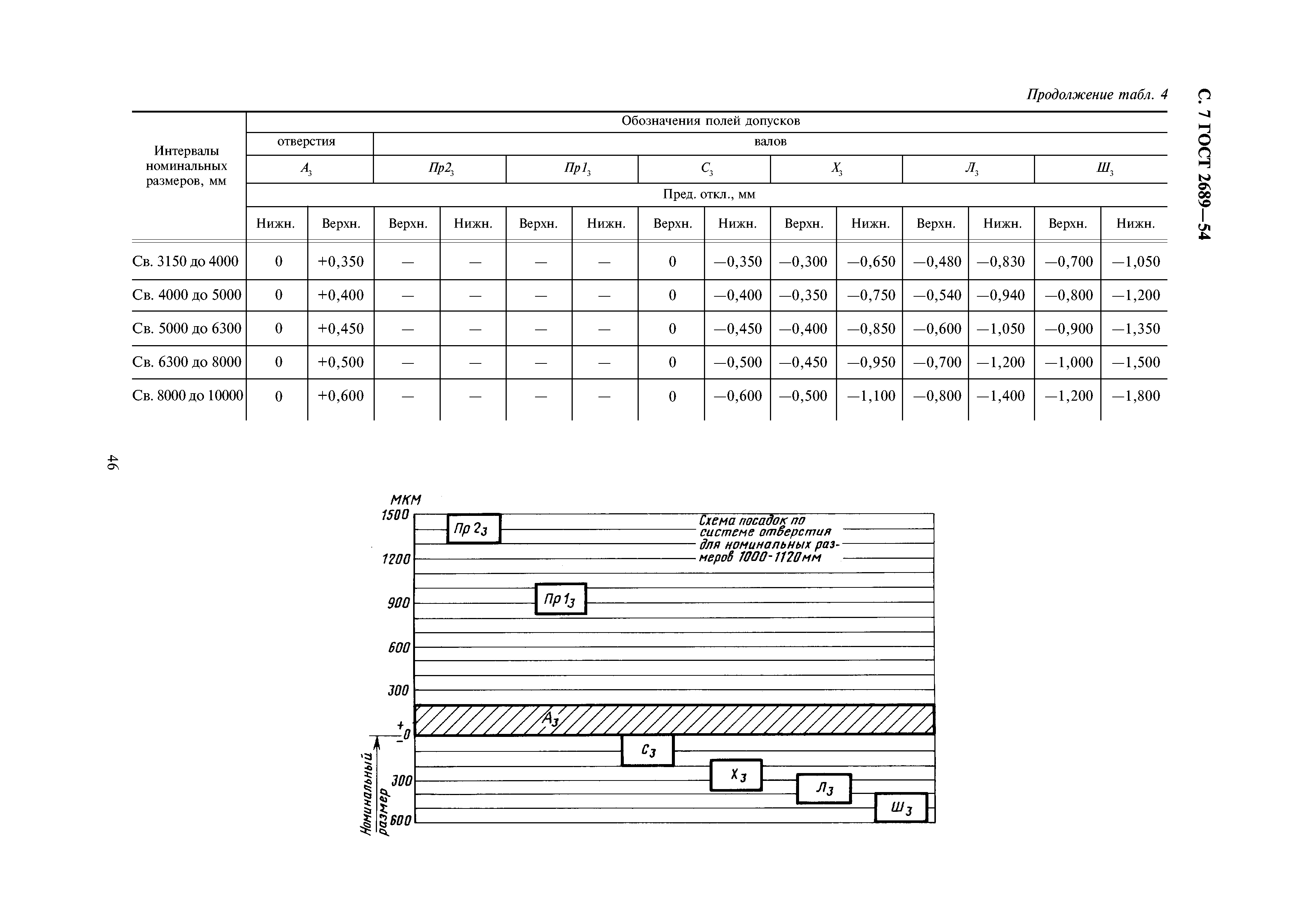 ГОСТ 2689-54