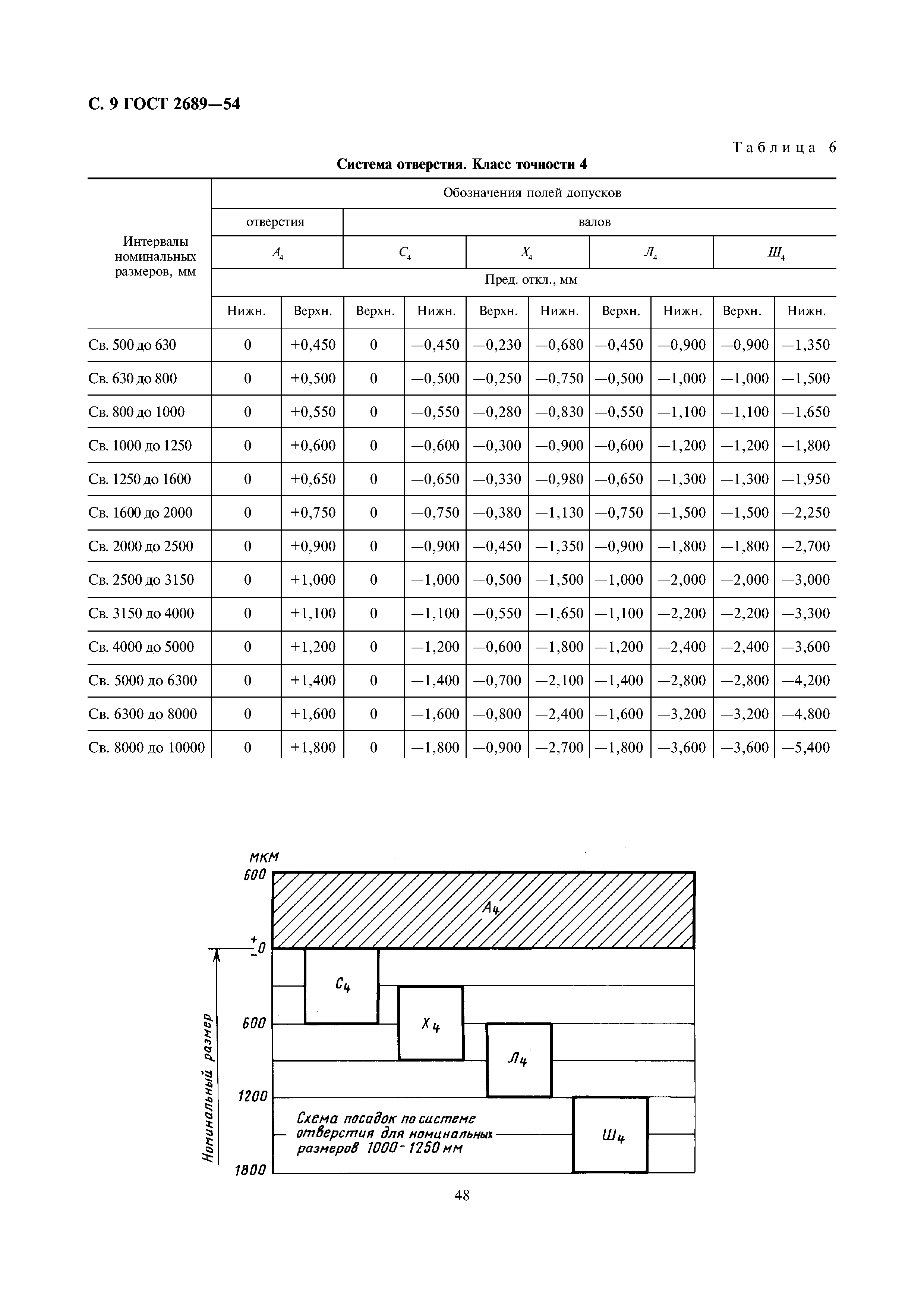 ГОСТ 2689-54