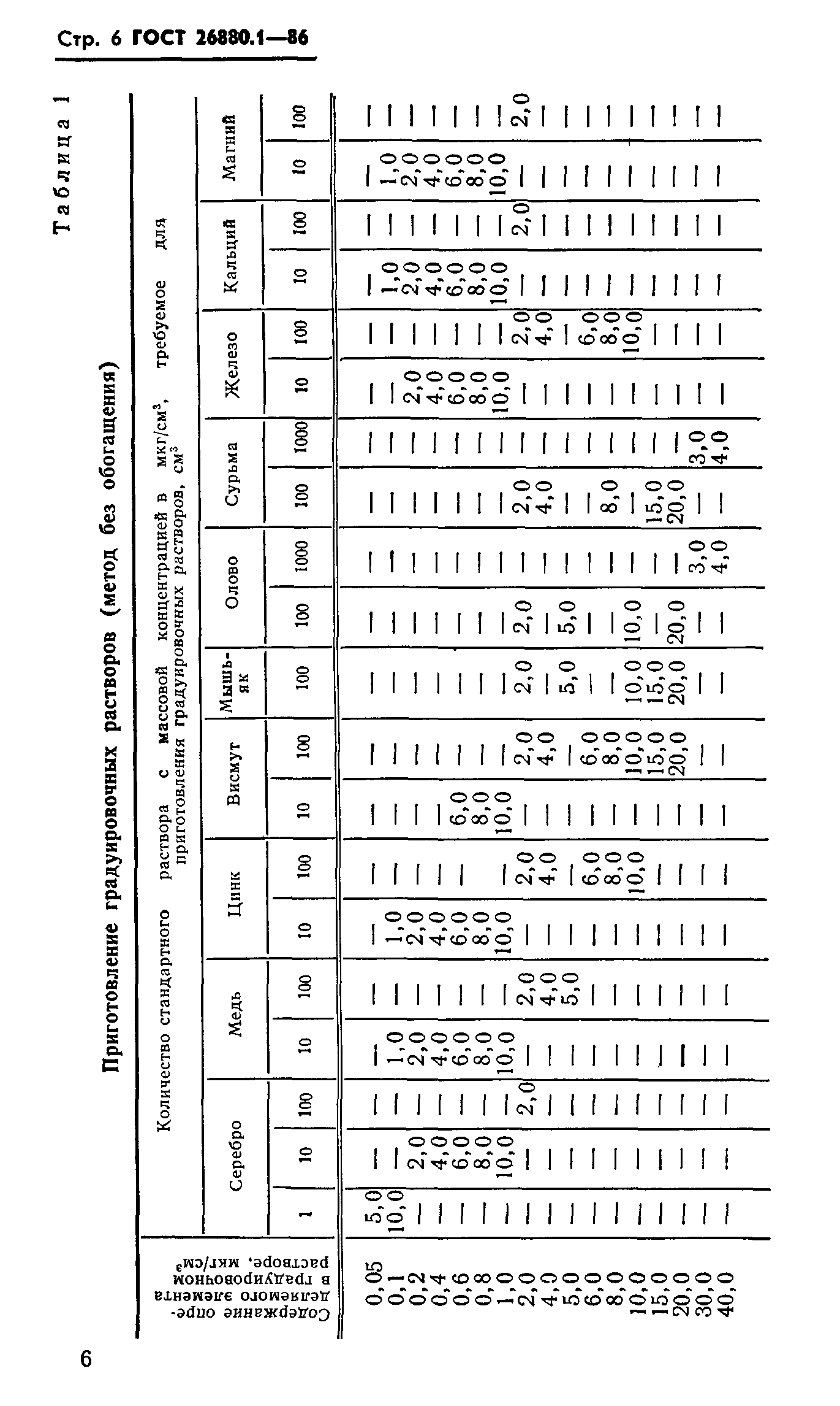 ГОСТ 26880.1-86