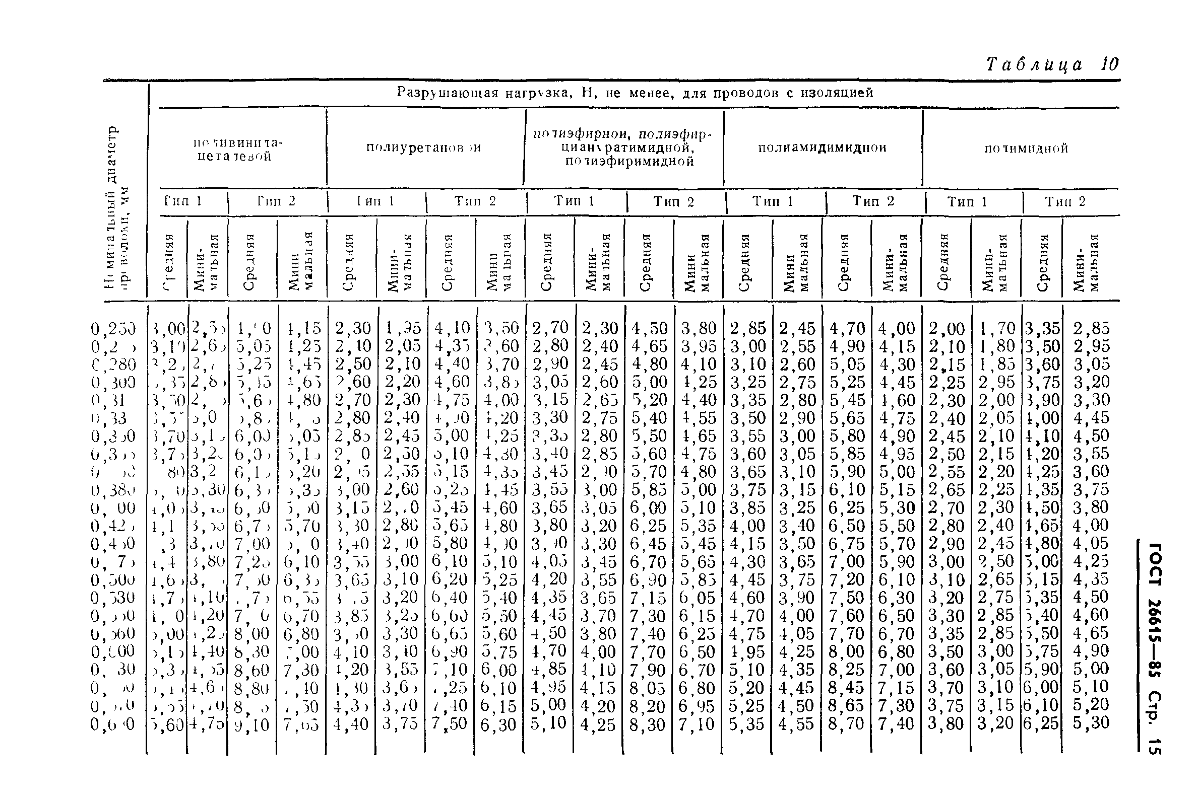 ГОСТ 26615-85