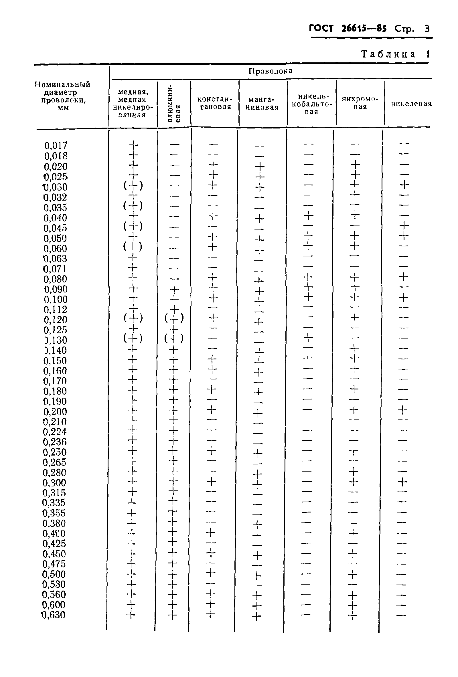 ГОСТ 26615-85