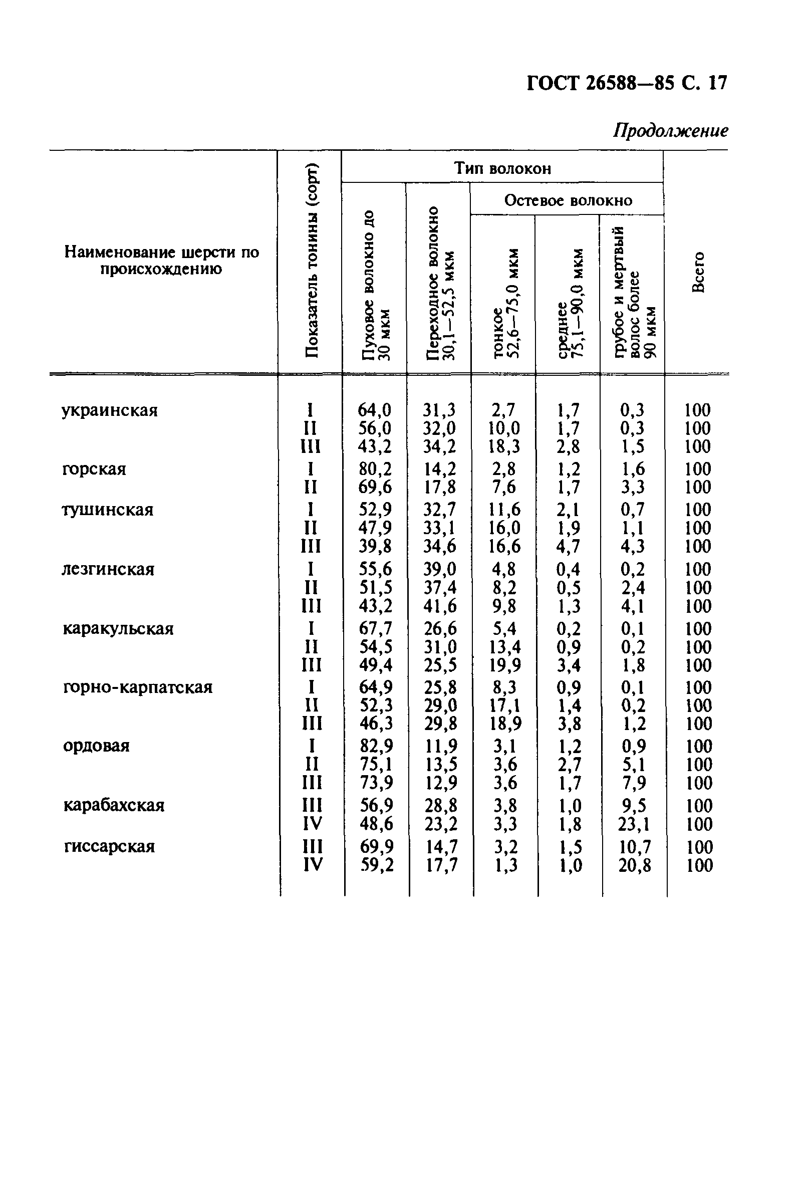 ГОСТ 26588-85