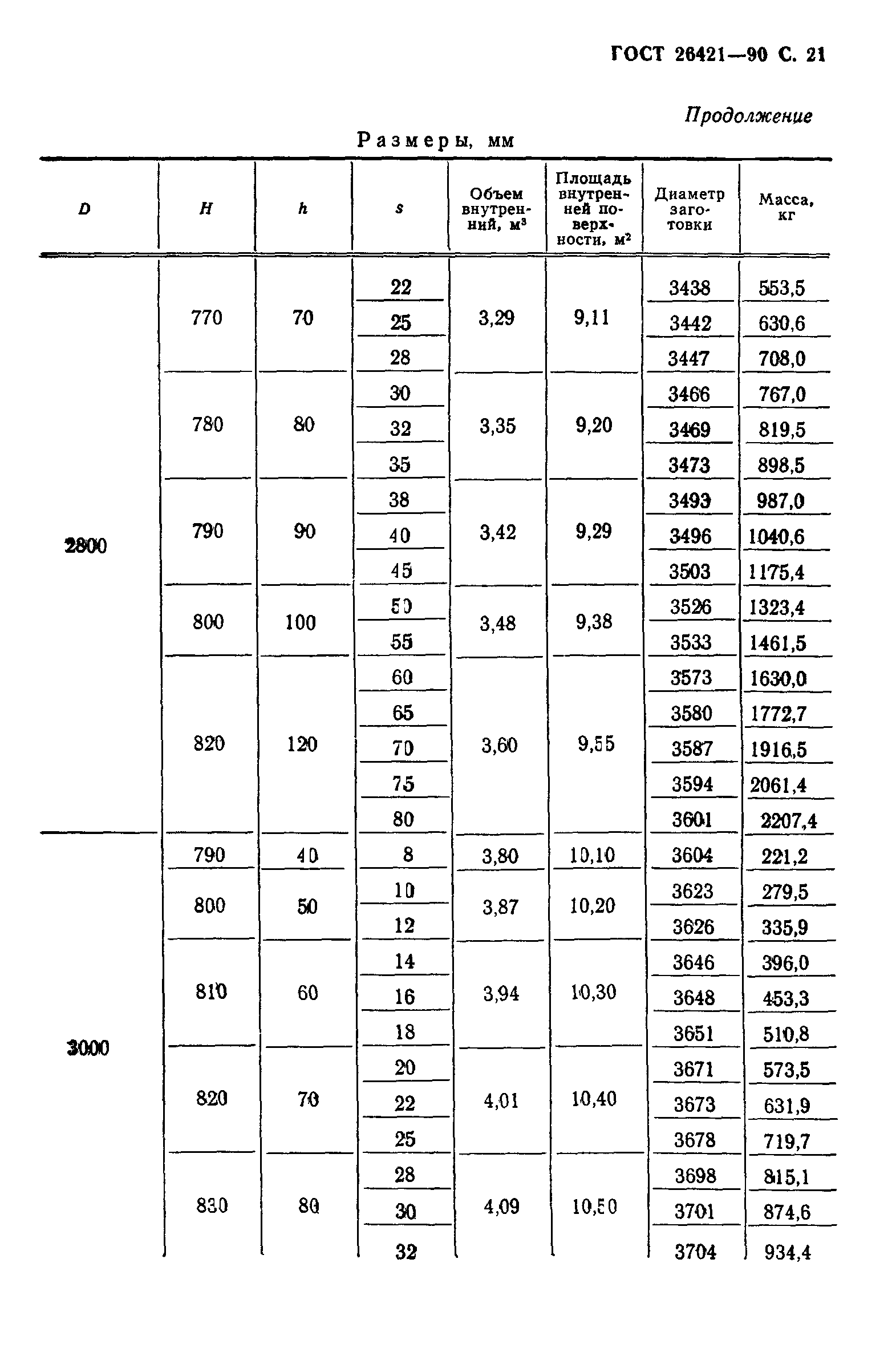 ГОСТ 26421-90