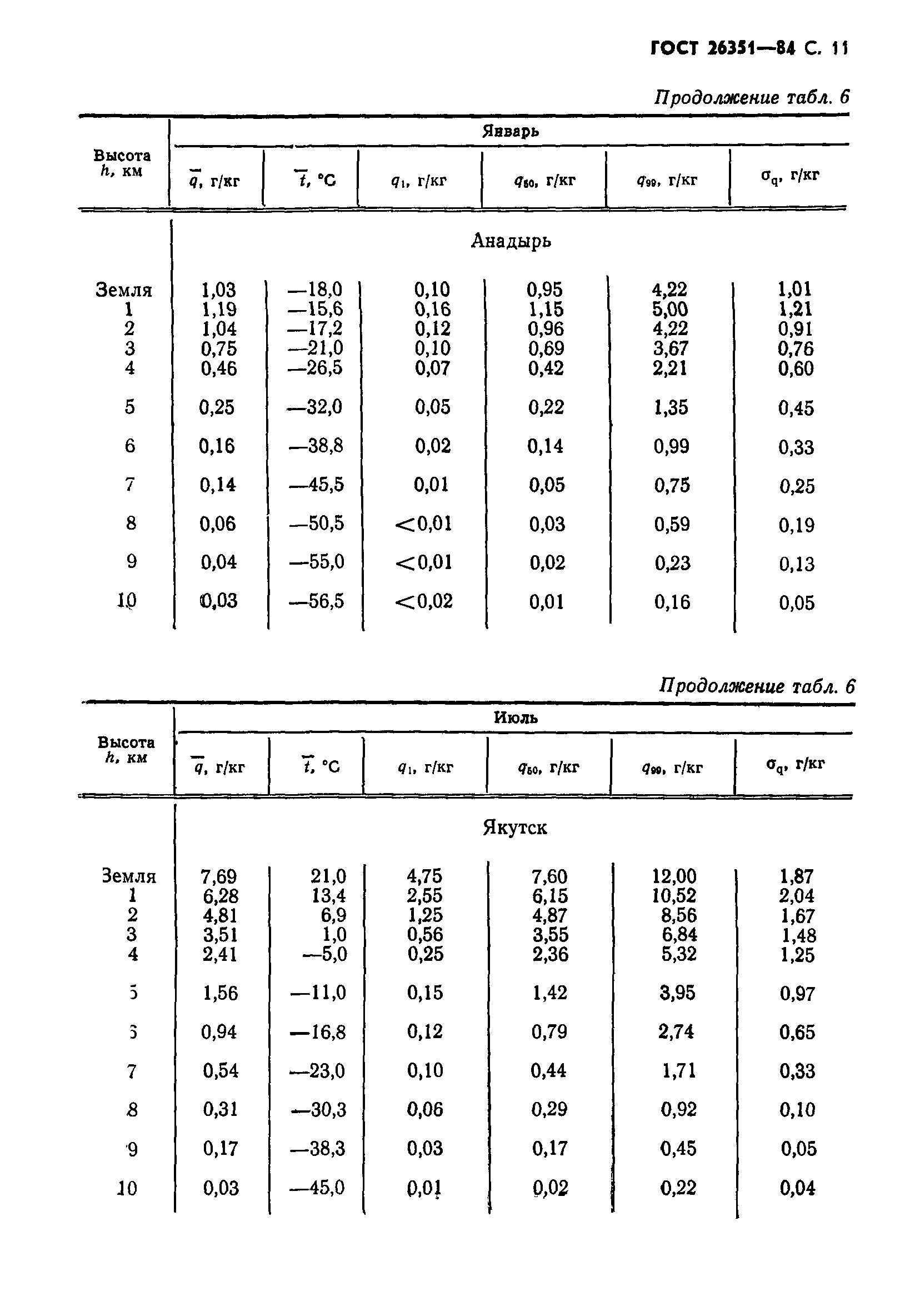 ГОСТ 26351-84