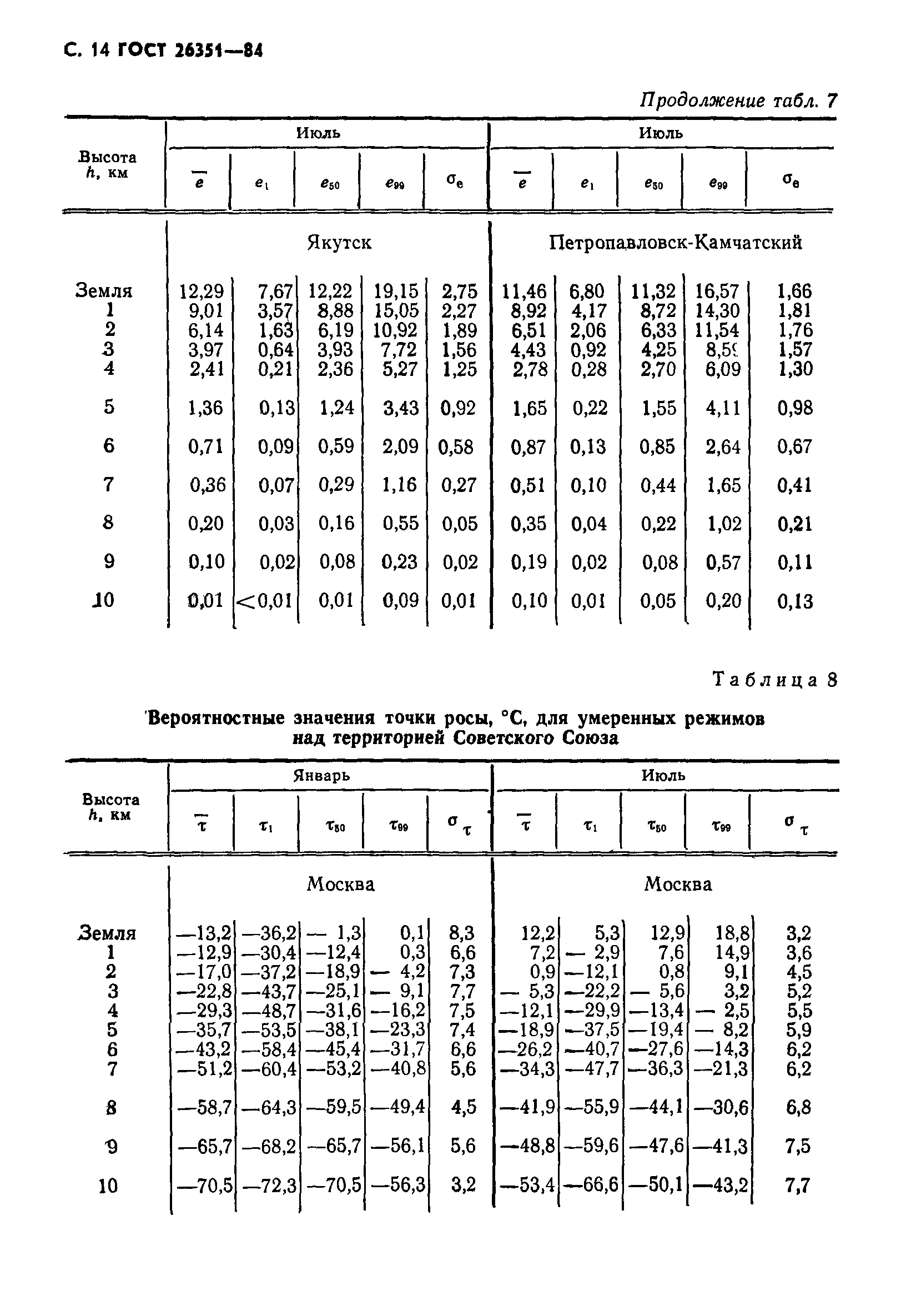 ГОСТ 26351-84