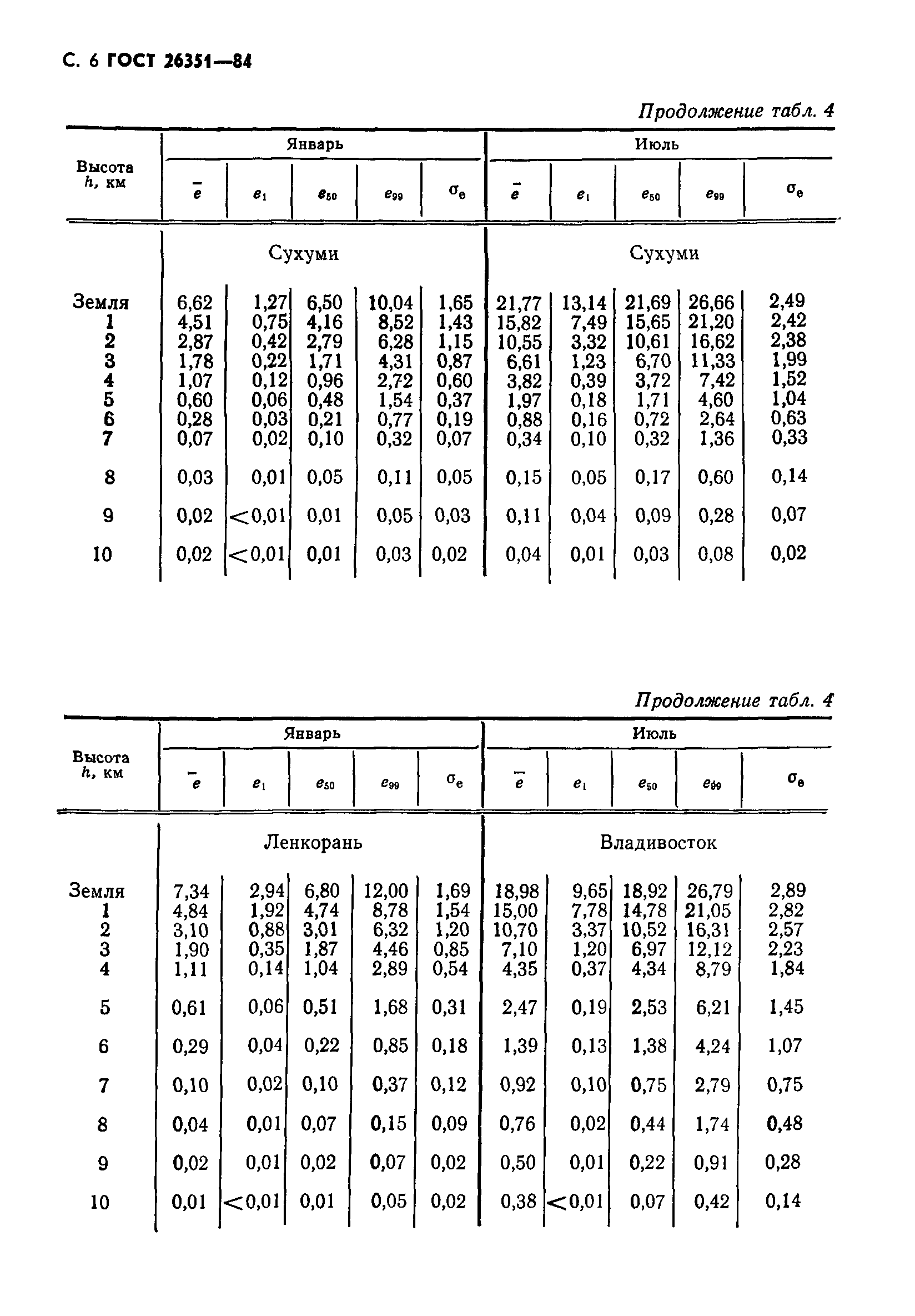 ГОСТ 26351-84