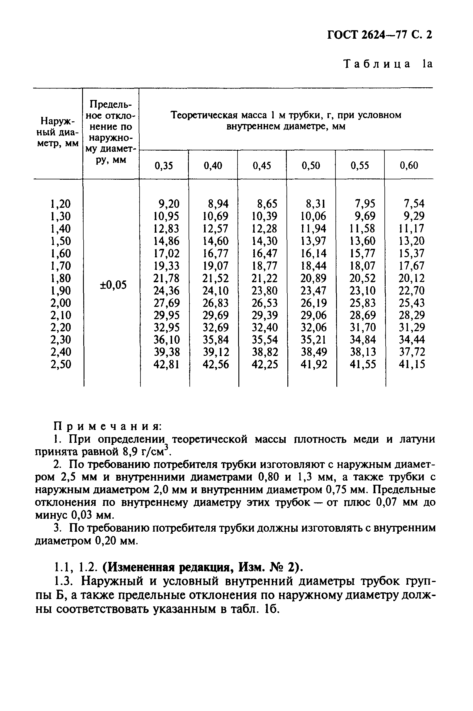 ГОСТ 2624-77