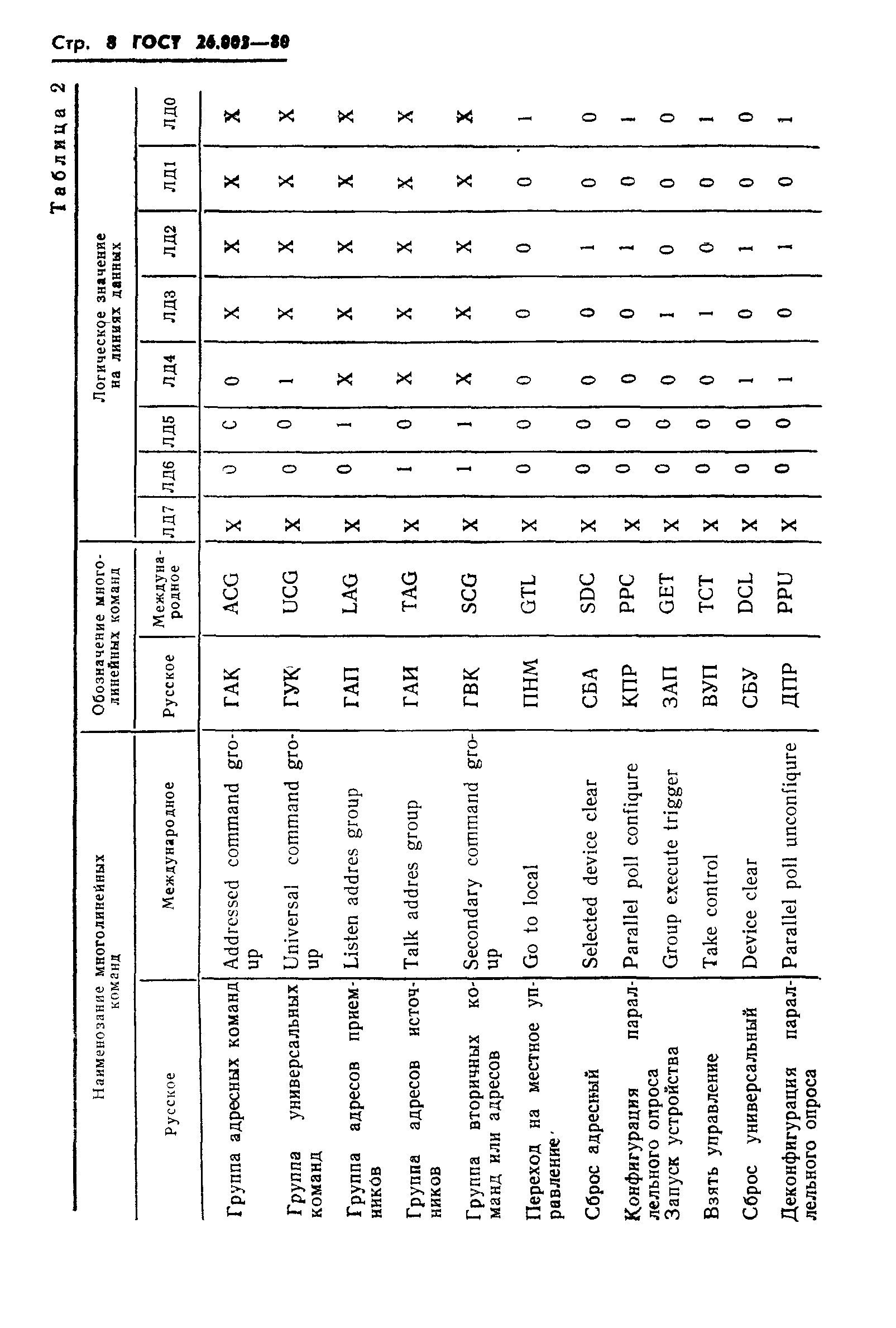 ГОСТ 26.003-80