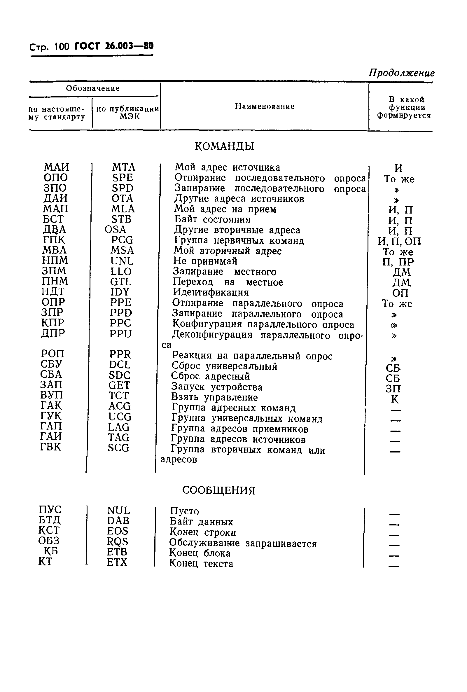 ГОСТ 26.003-80