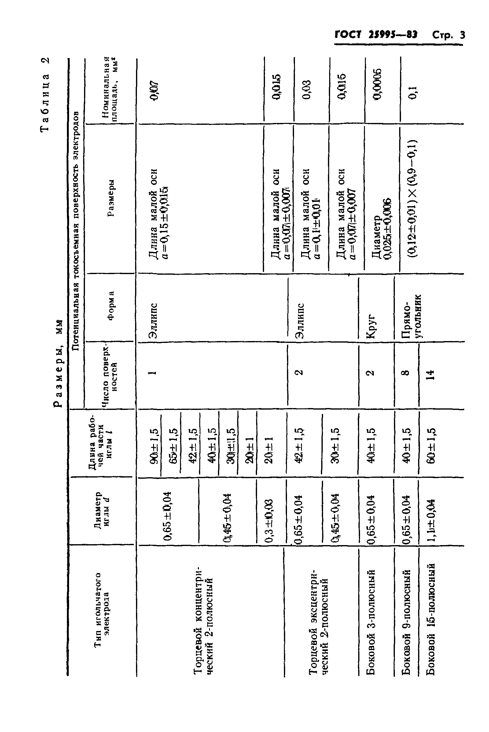 ГОСТ 25995-83