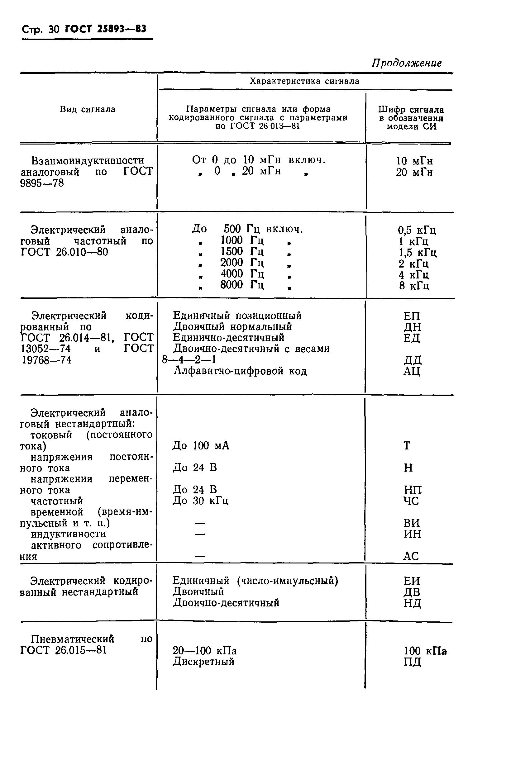 ГОСТ 25893-83