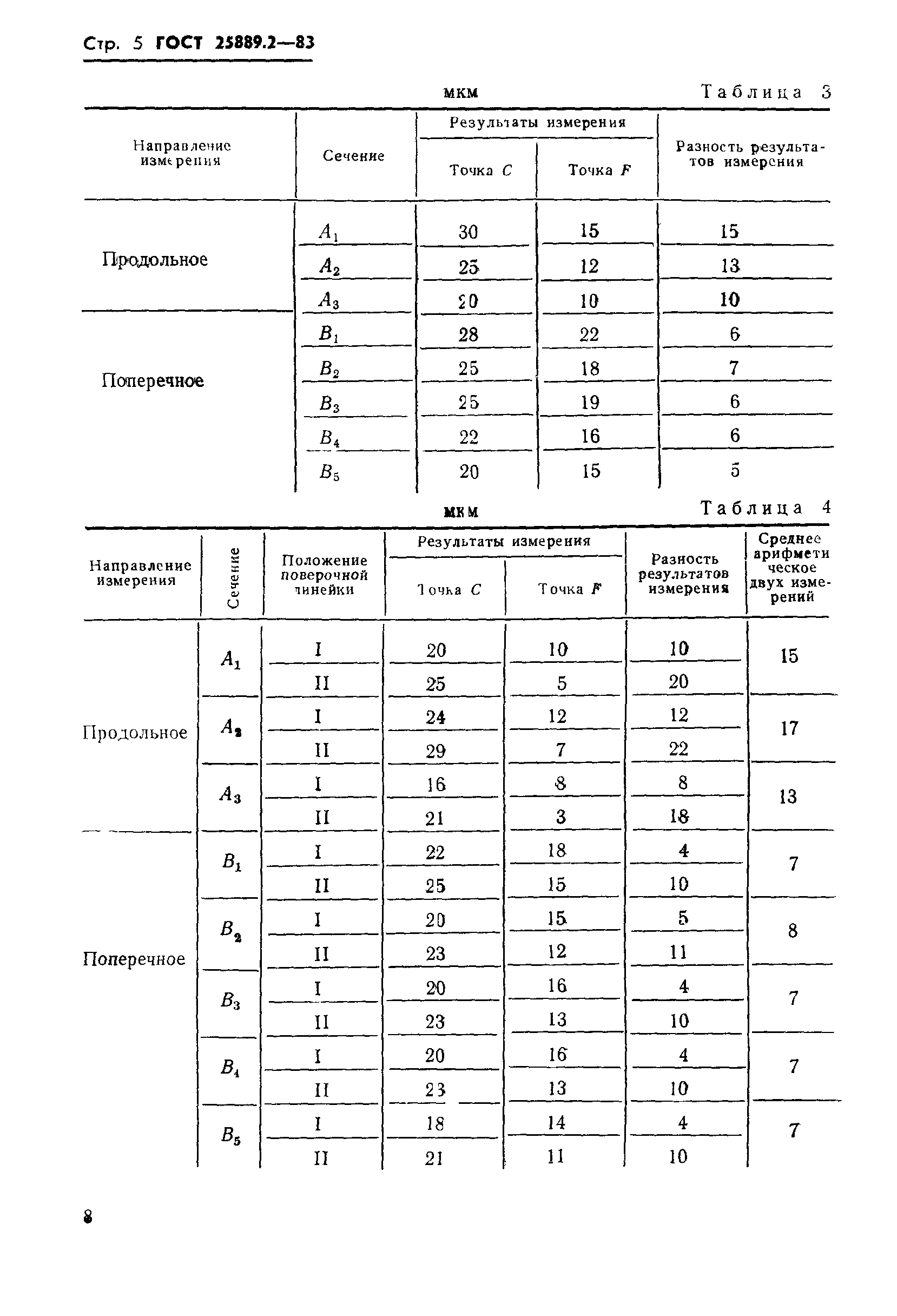 ГОСТ 25889.2-83